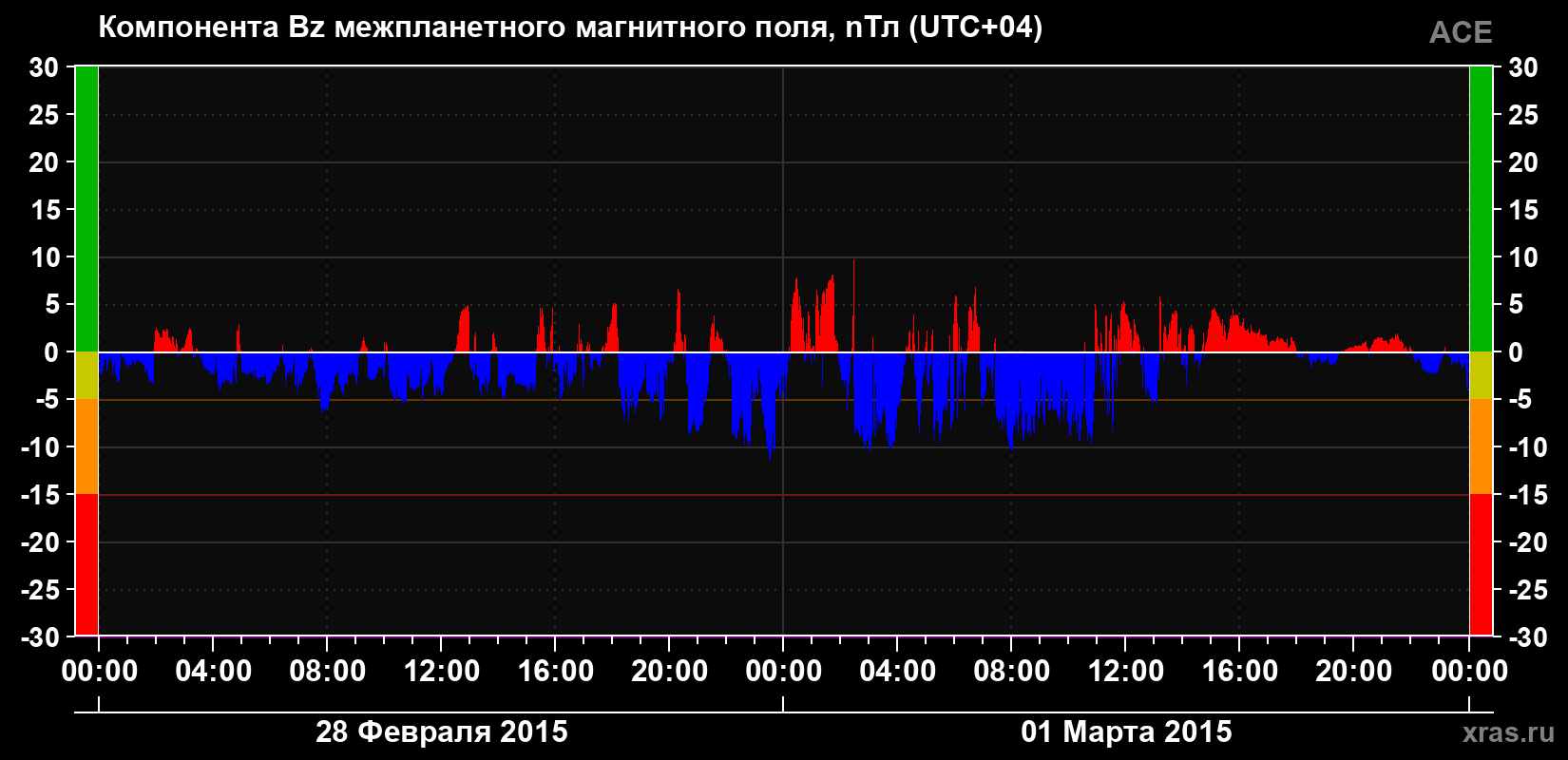 Компонента Bz магнитного поля солнечного ветра