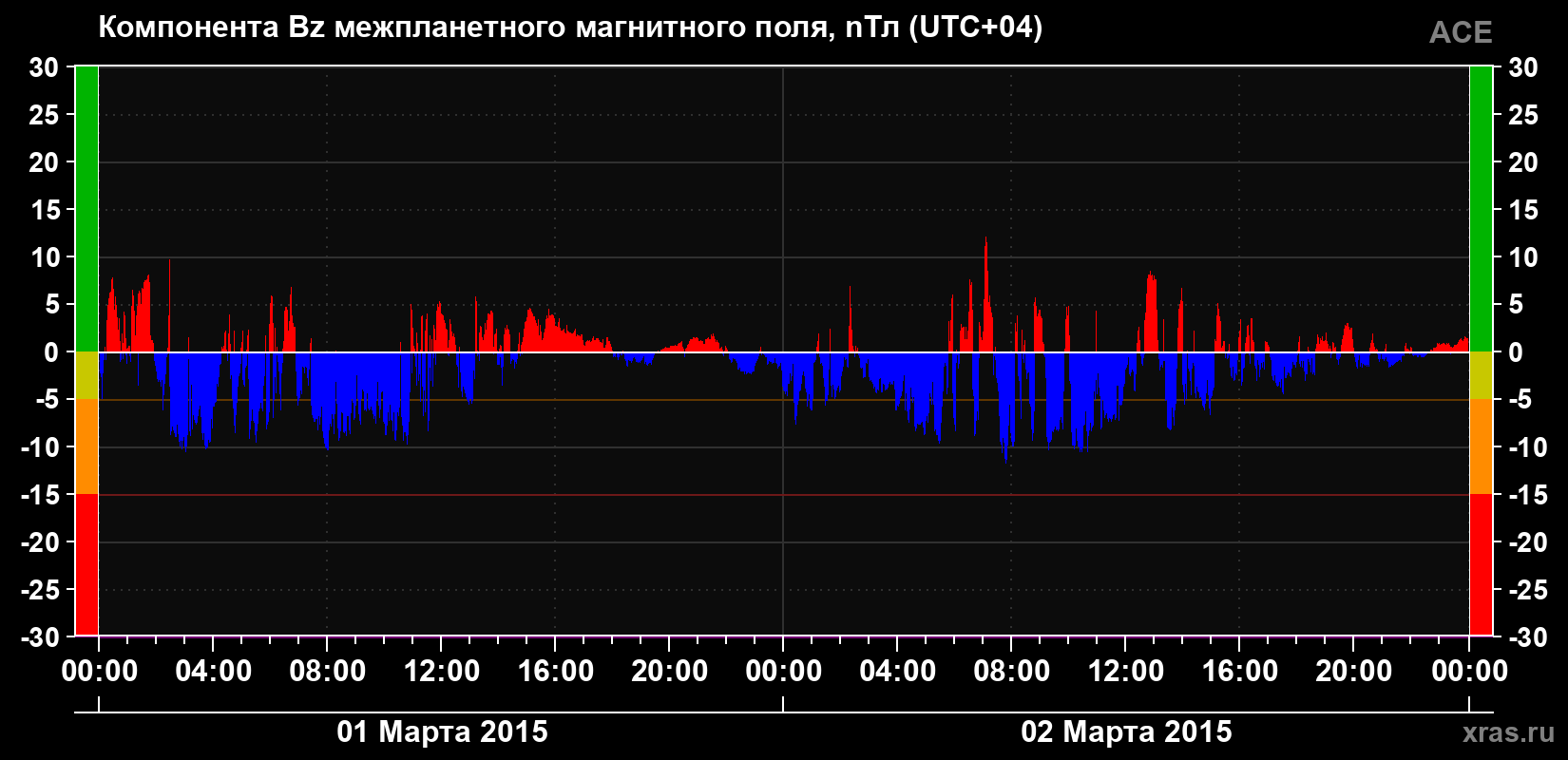 Компонента Bz магнитного поля солнечного ветра