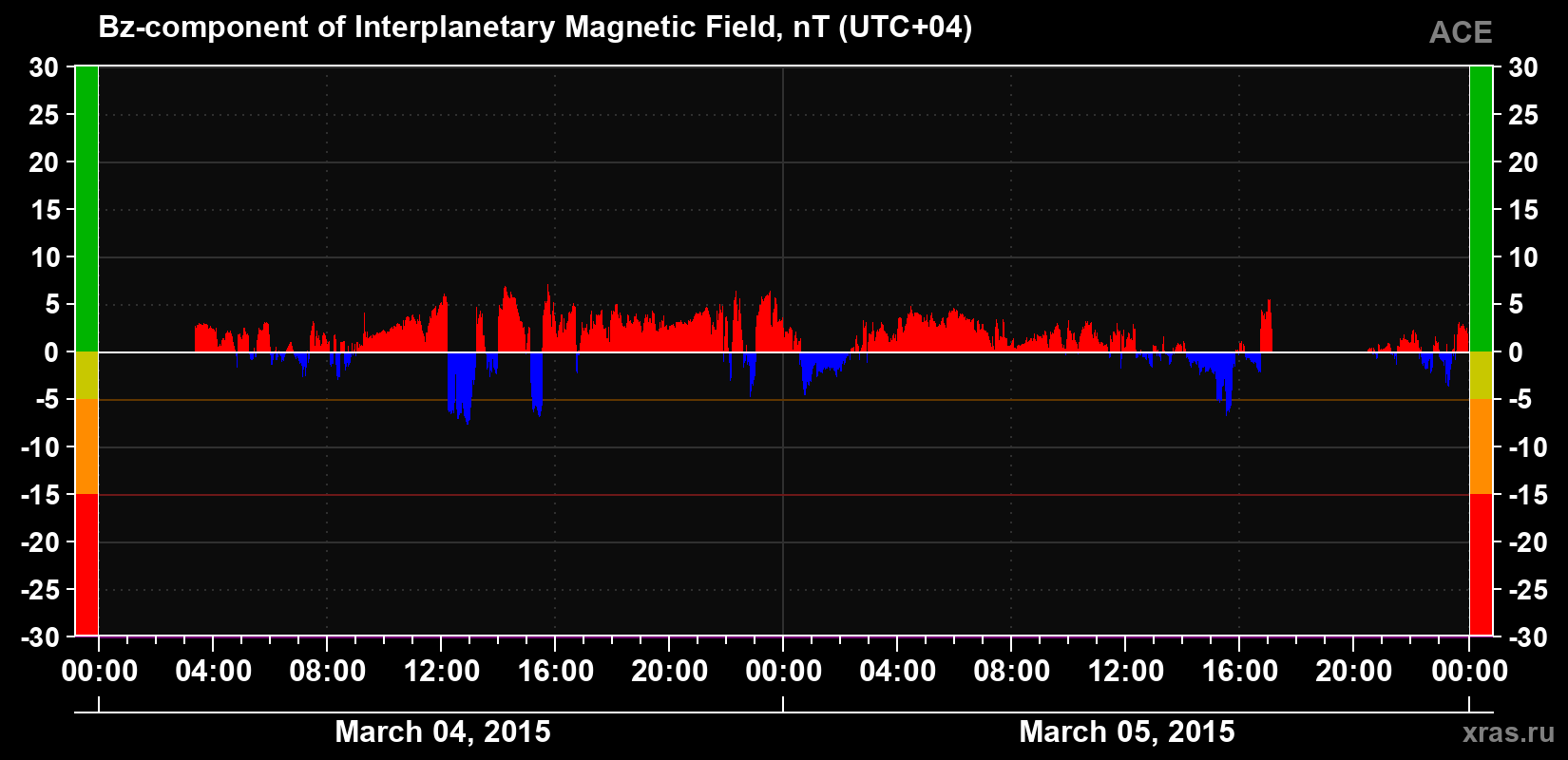 The Bz component of the solar wind magnetic field