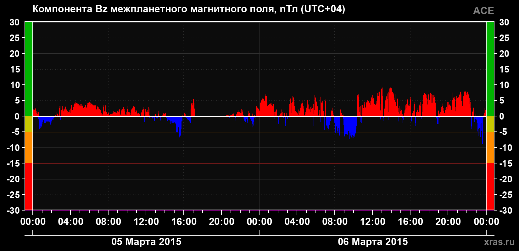 Компонента Bz магнитного поля солнечного ветра
