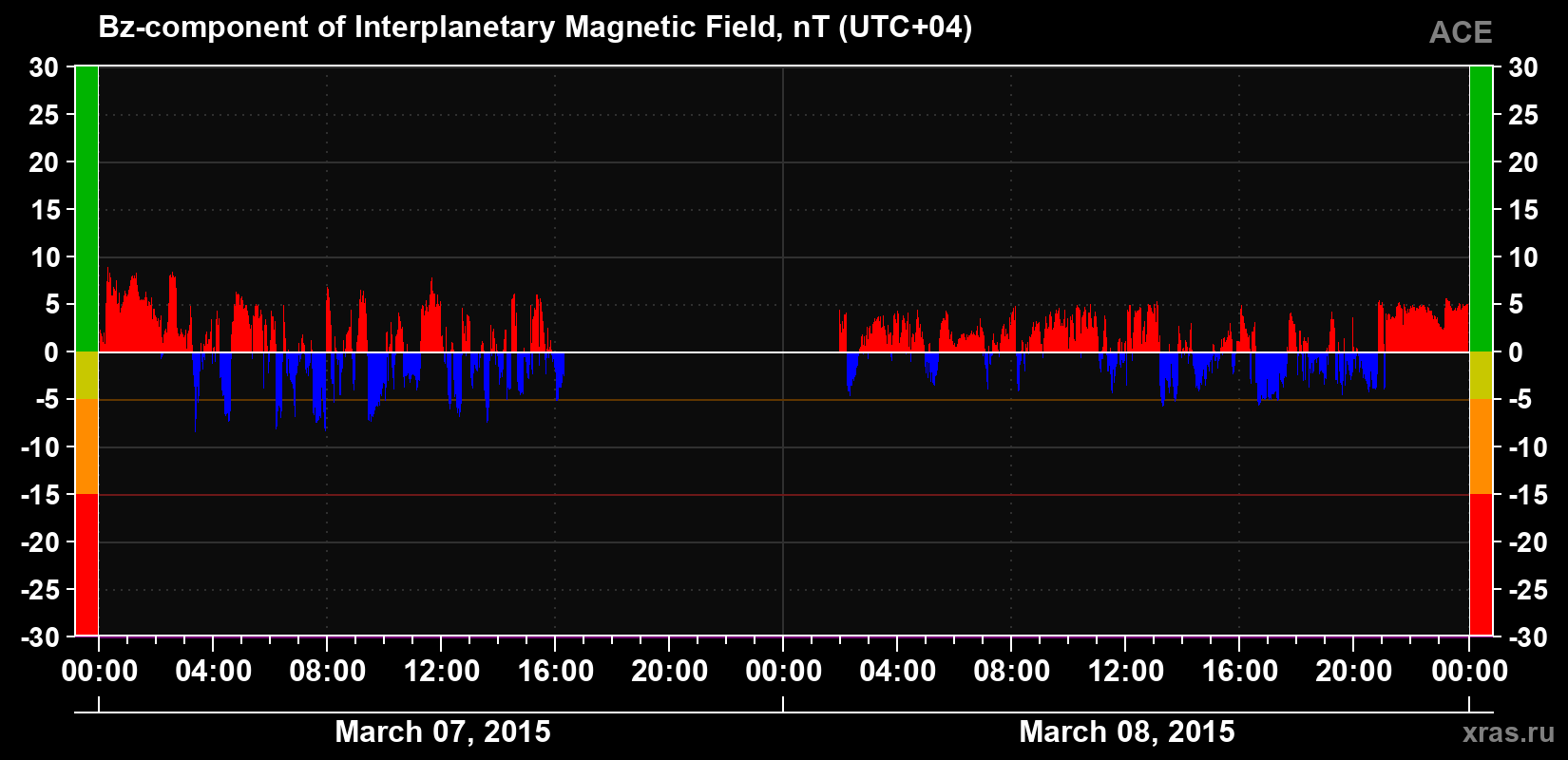 The Bz component of the solar wind magnetic field