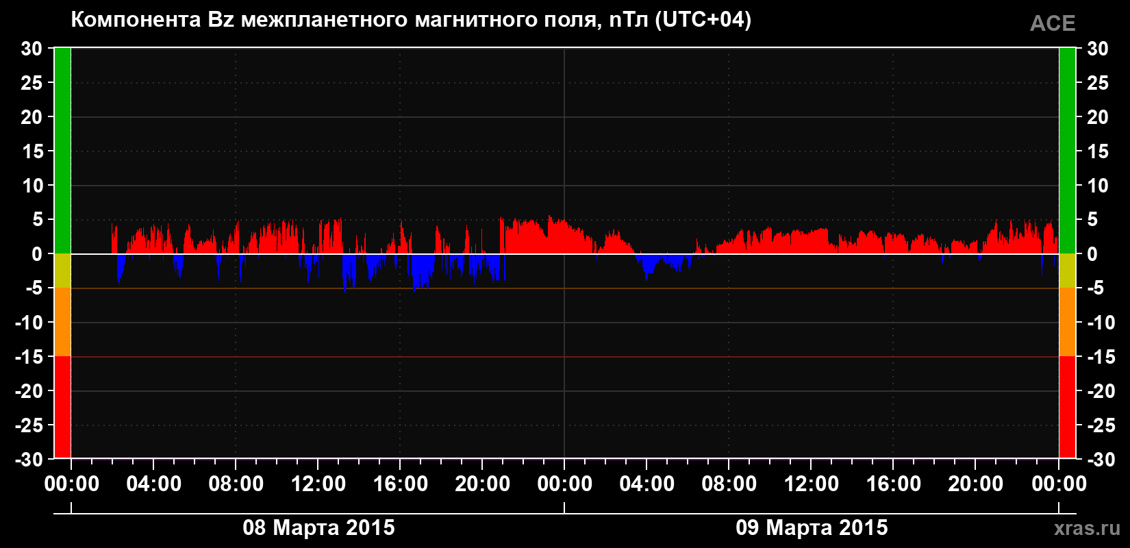 Компонента Bz магнитного поля солнечного ветра