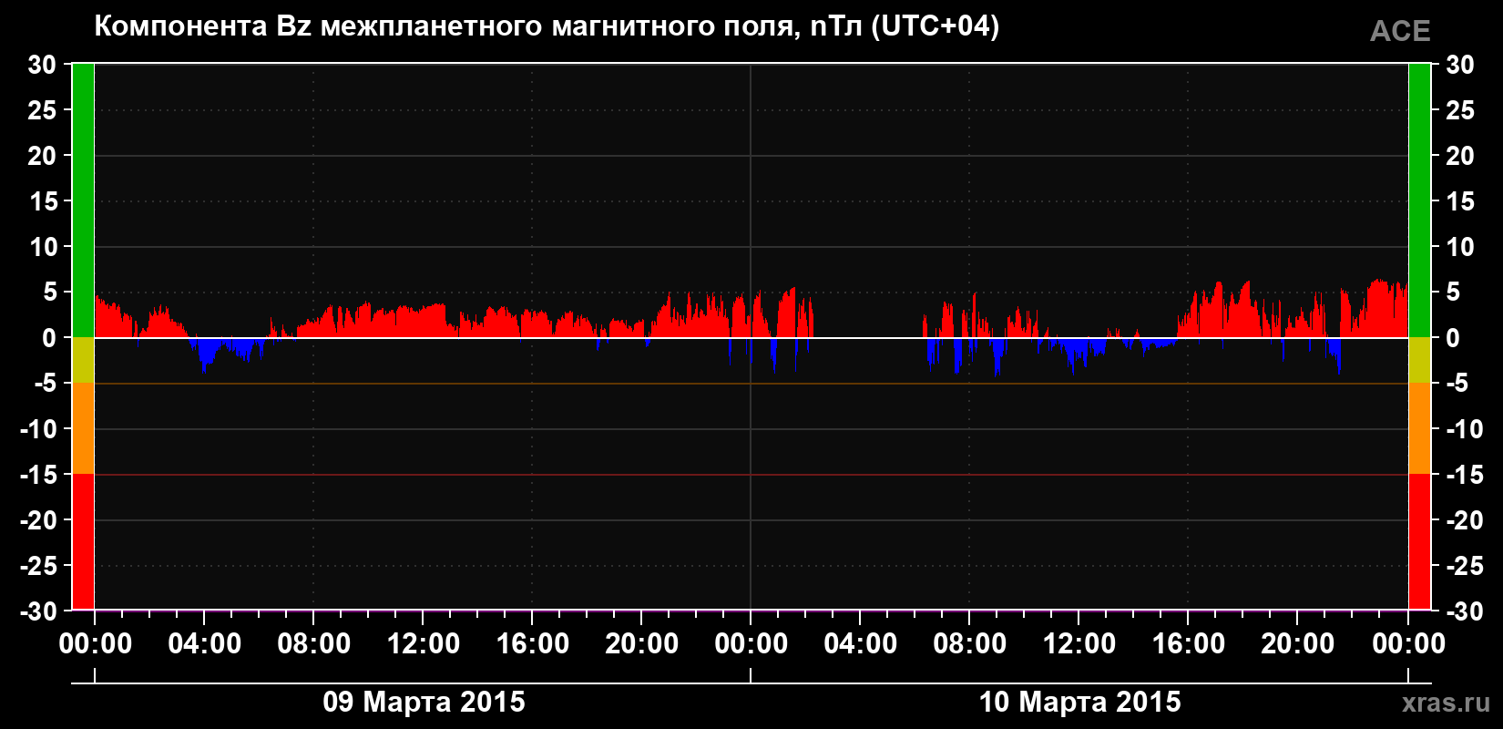 Компонента Bz магнитного поля солнечного ветра