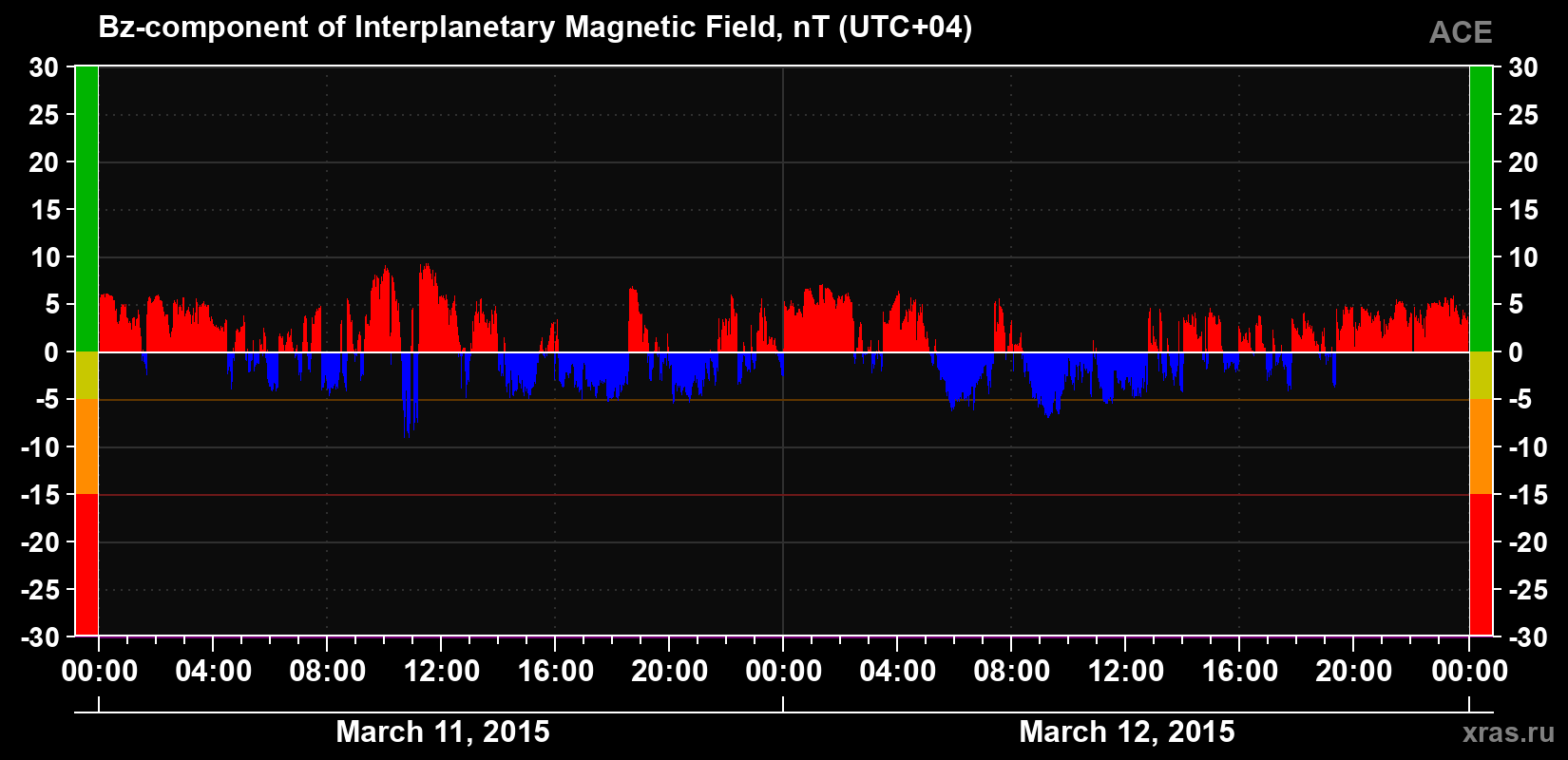 The Bz component of the solar wind magnetic field