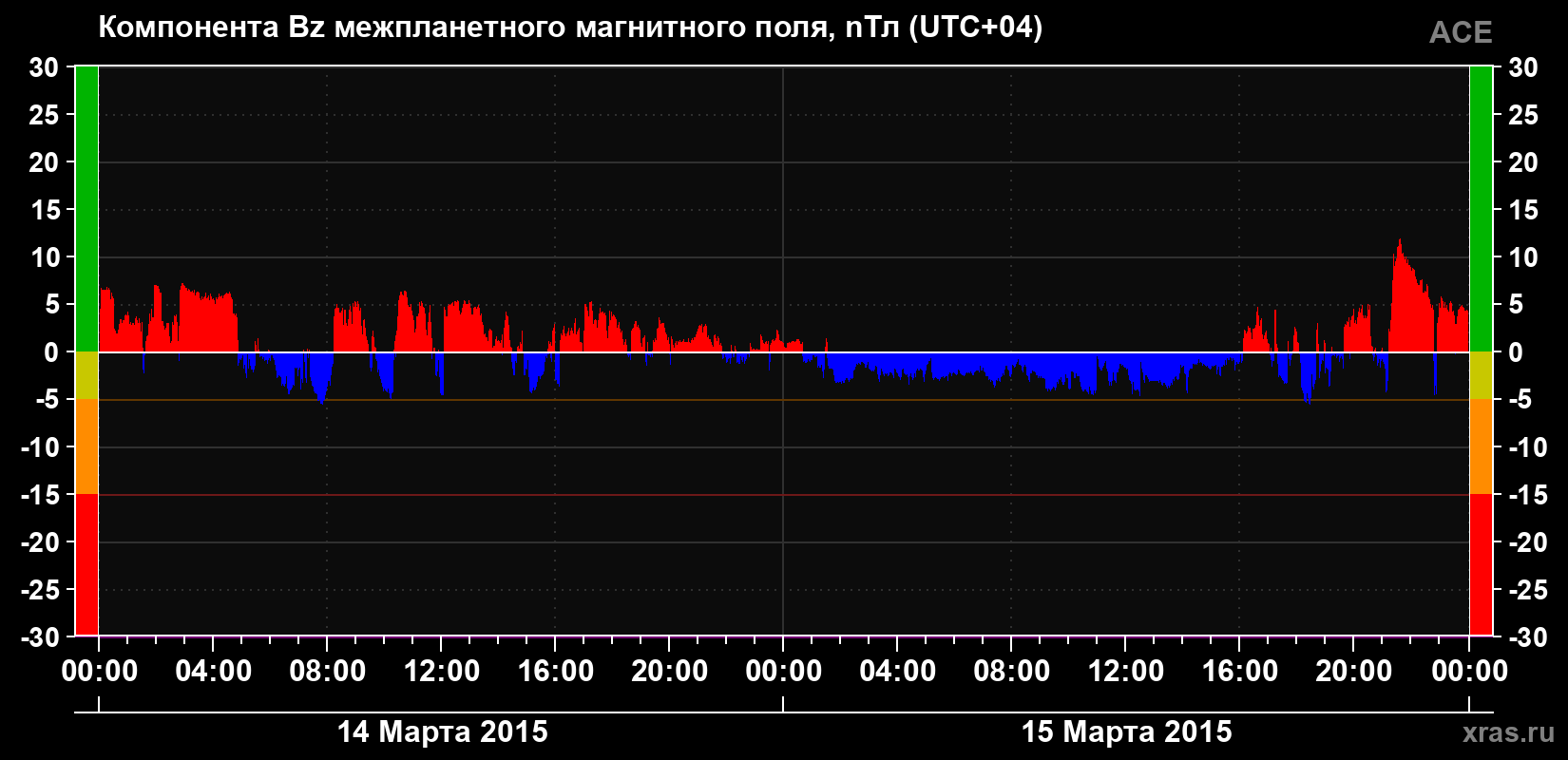 Компонента Bz магнитного поля солнечного ветра