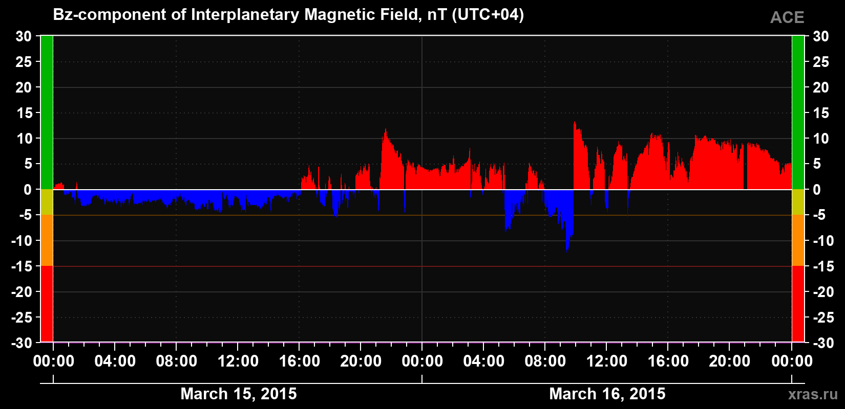 The Bz component of the solar wind magnetic field