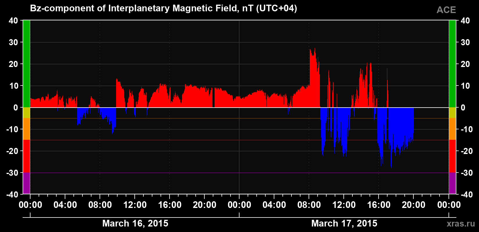 The Bz component of the solar wind magnetic field