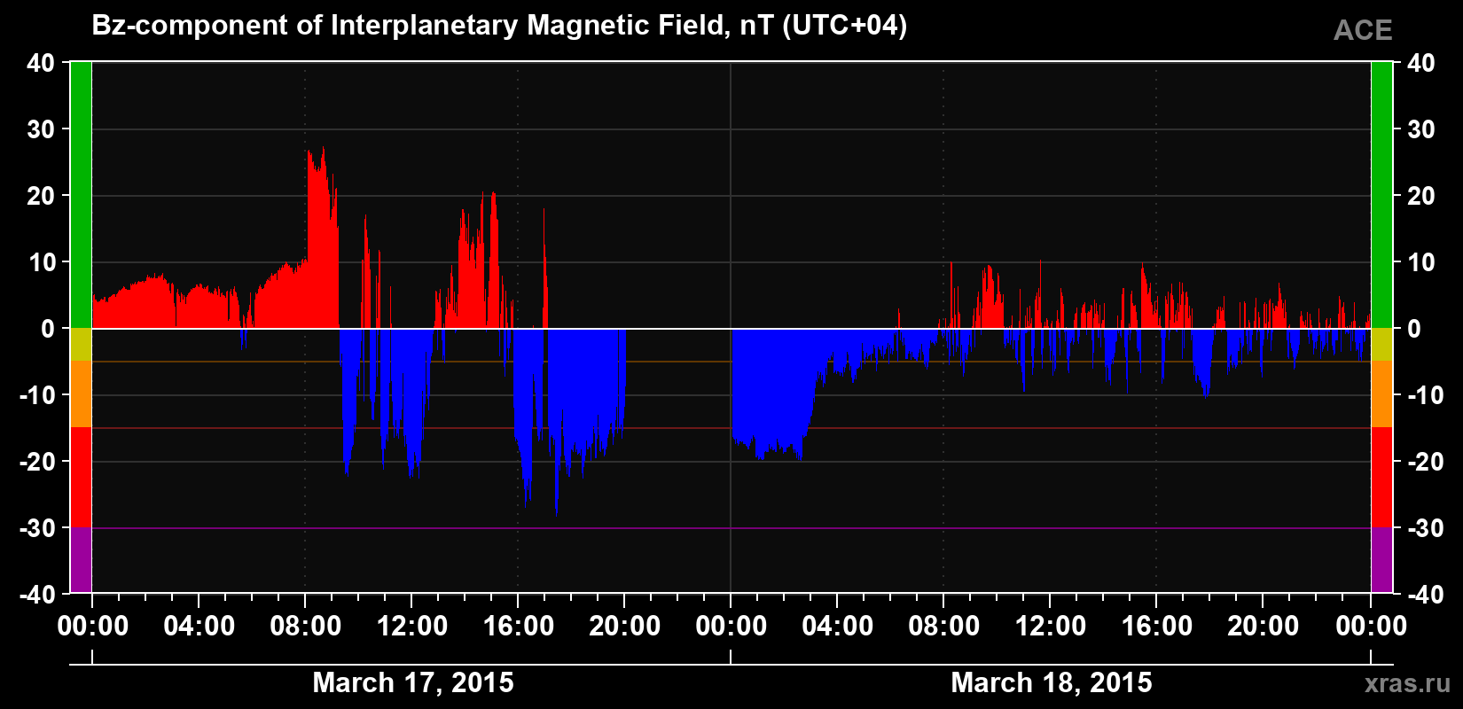 The Bz component of the solar wind magnetic field