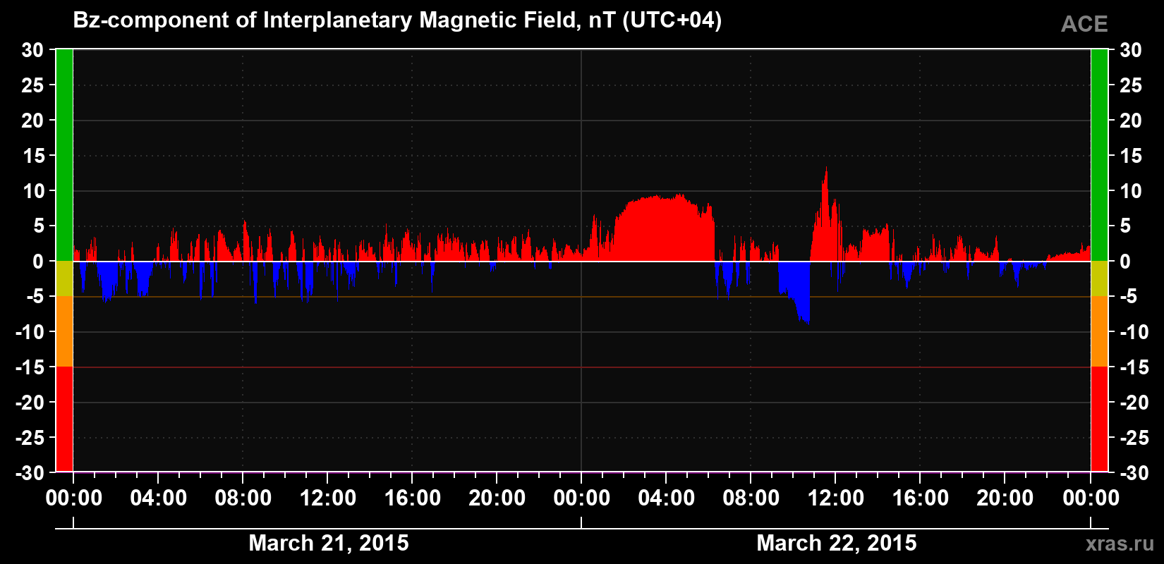 The Bz component of the solar wind magnetic field
