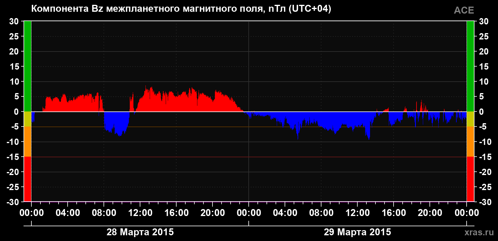 Компонента Bz магнитного поля солнечного ветра