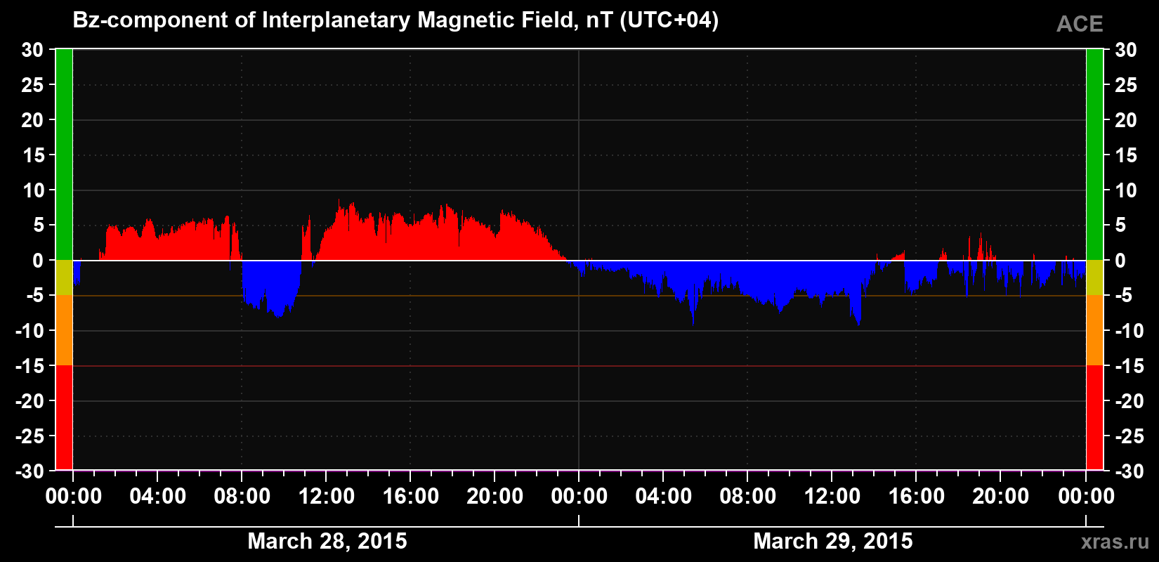 The Bz component of the solar wind magnetic field