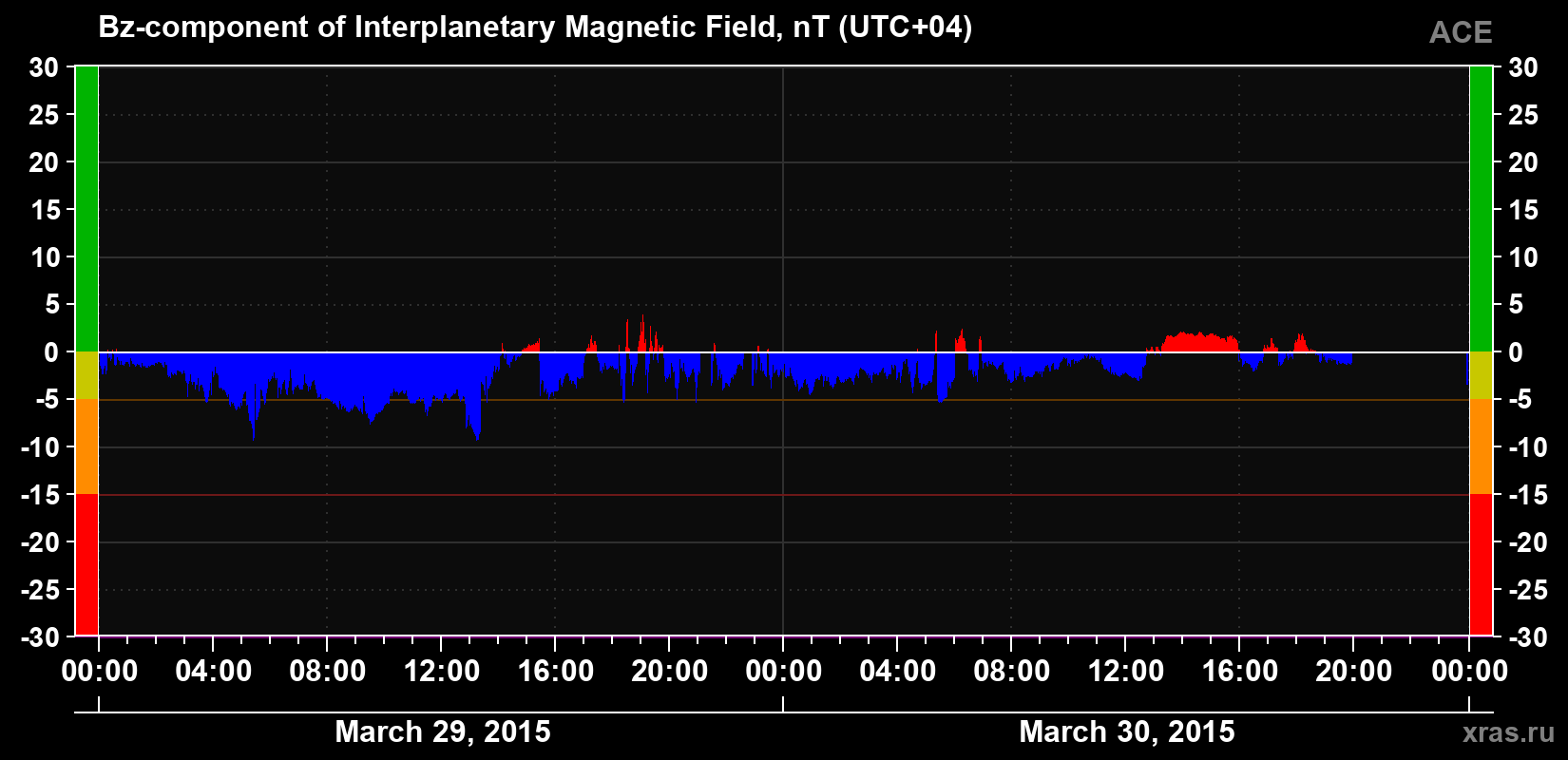 The Bz component of the solar wind magnetic field