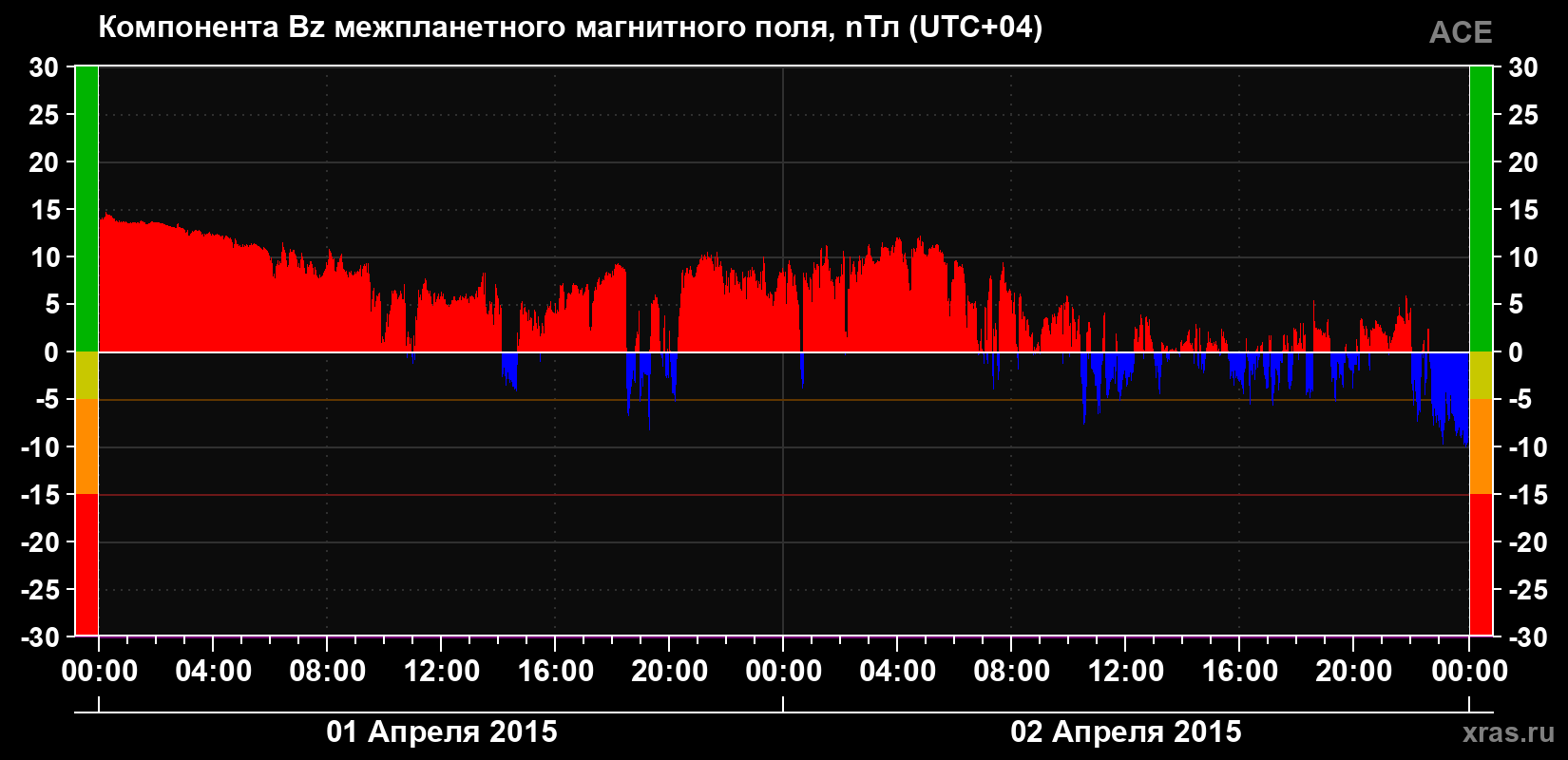 Компонента Bz магнитного поля солнечного ветра