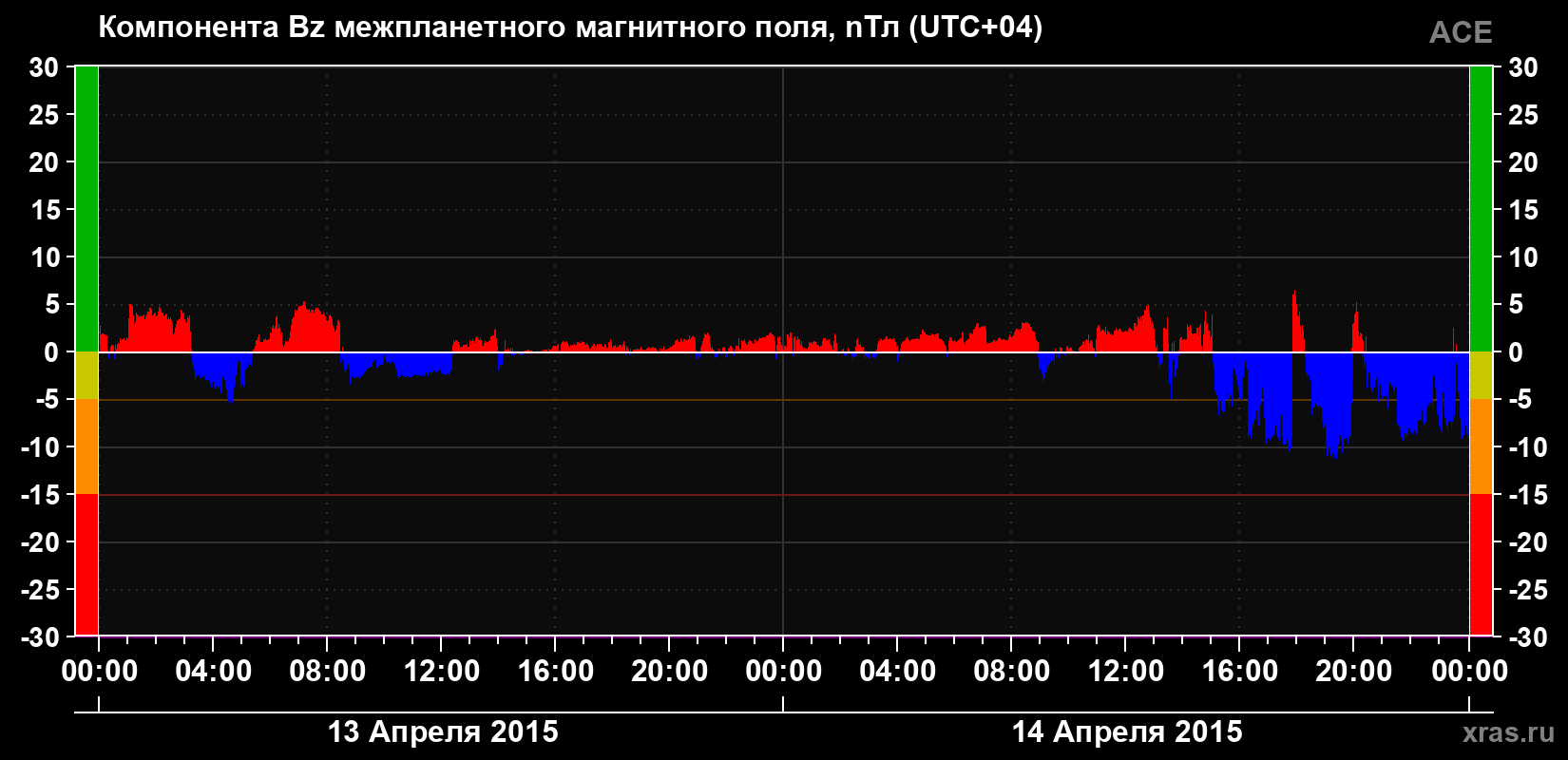 Компонента Bz магнитного поля солнечного ветра