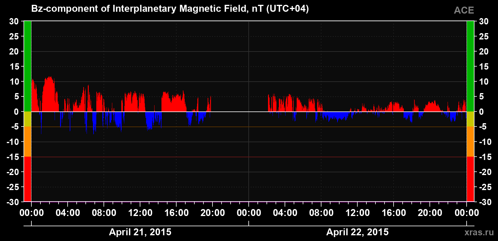 The Bz component of the solar wind magnetic field