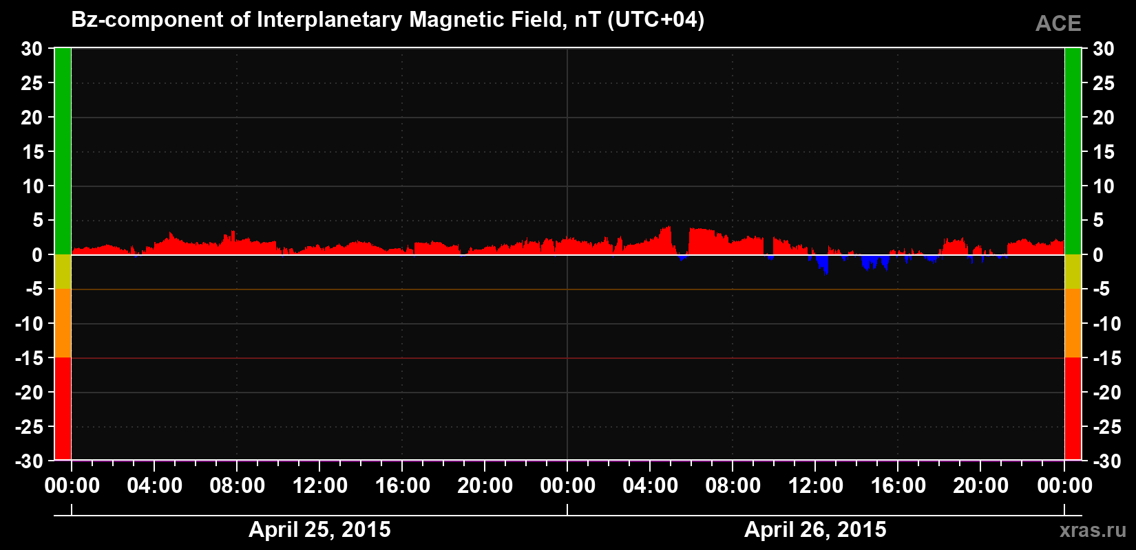 The Bz component of the solar wind magnetic field