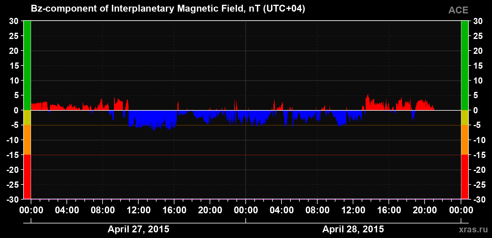 The Bz component of the solar wind magnetic field