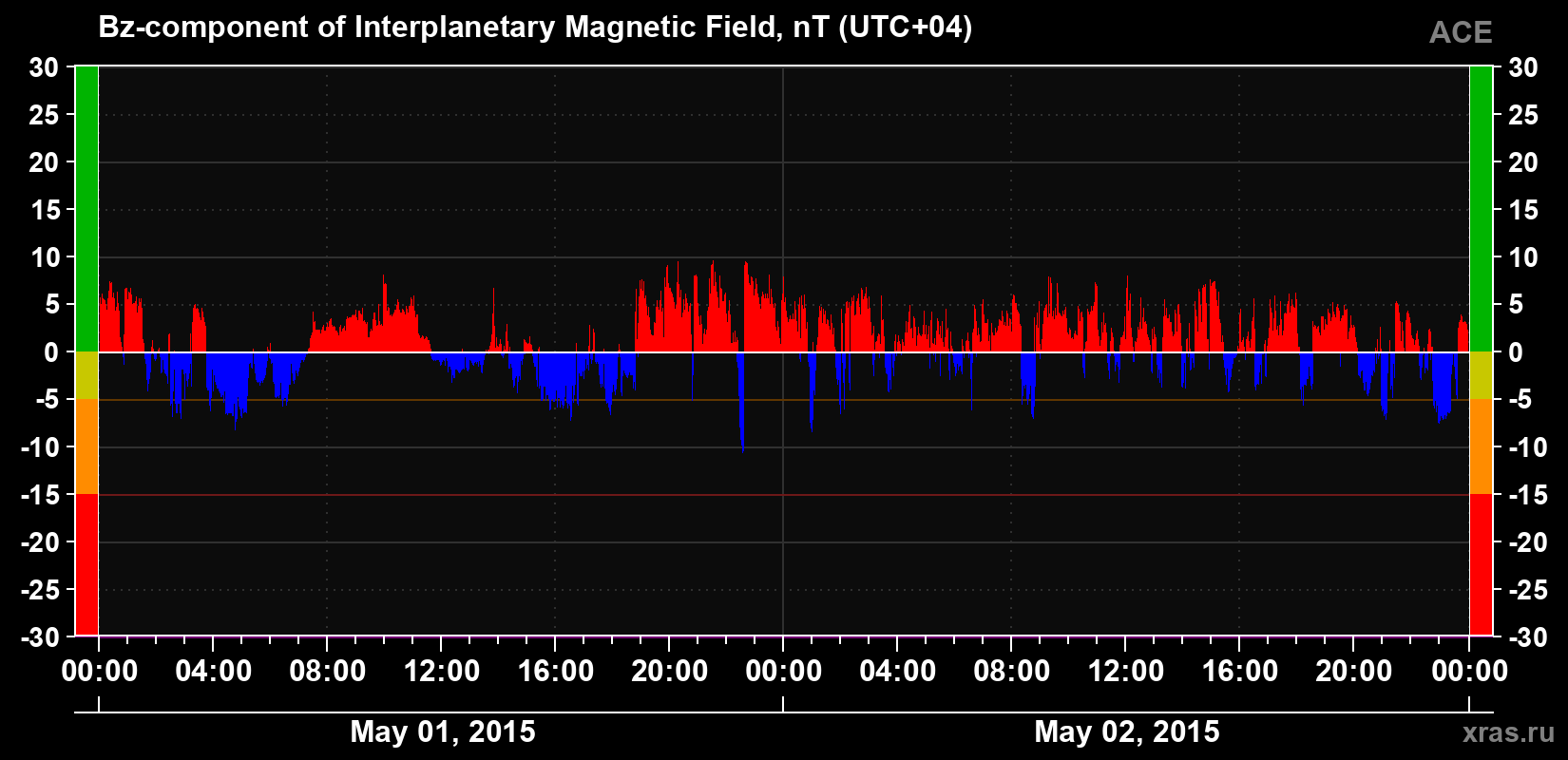 The Bz component of the solar wind magnetic field