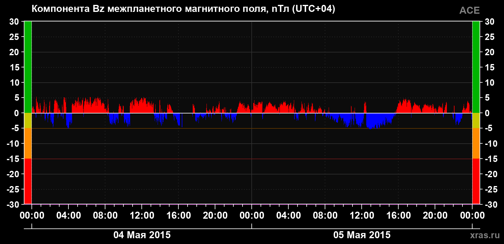 Компонента Bz магнитного поля солнечного ветра
