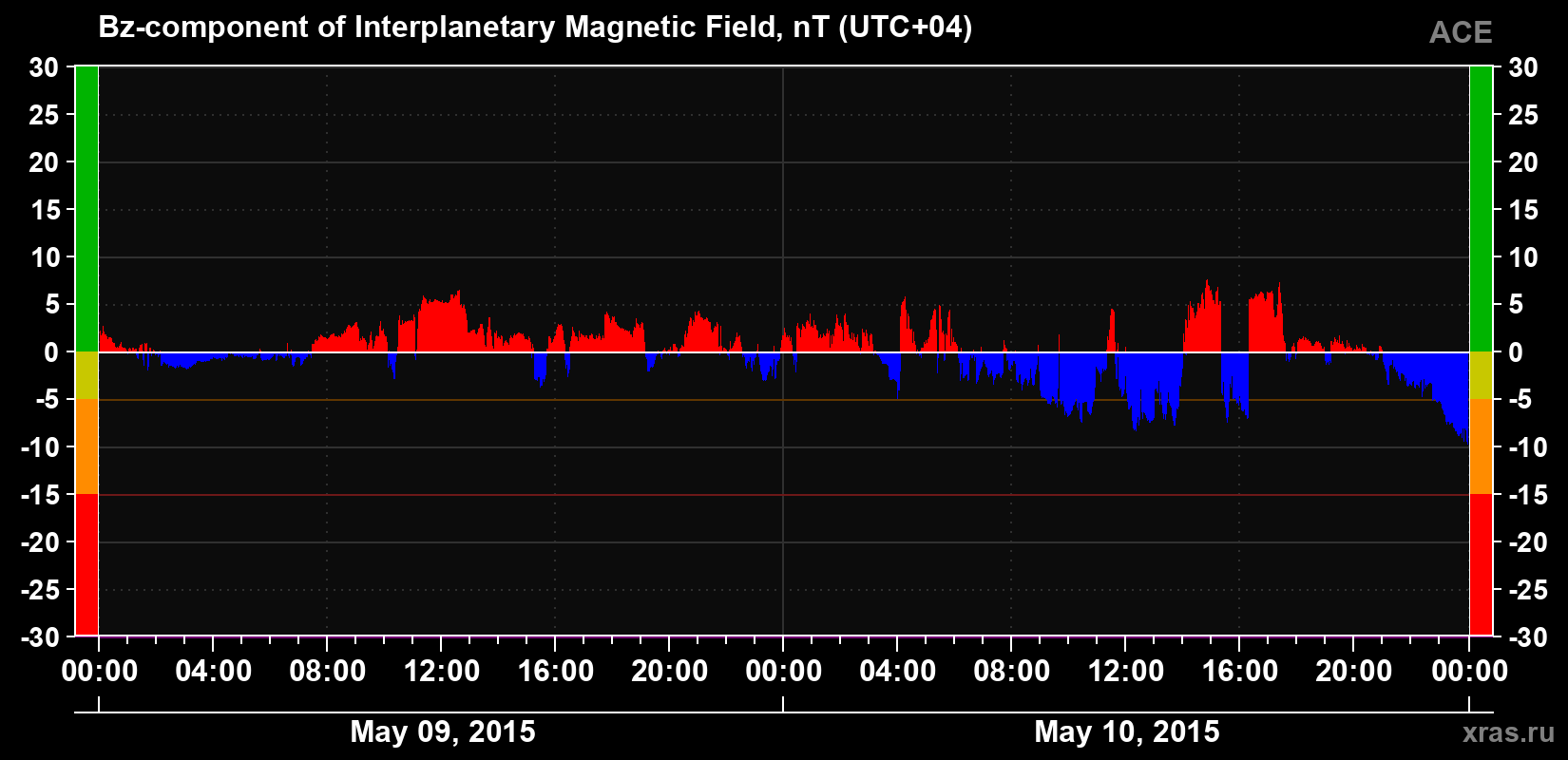 The Bz component of the solar wind magnetic field