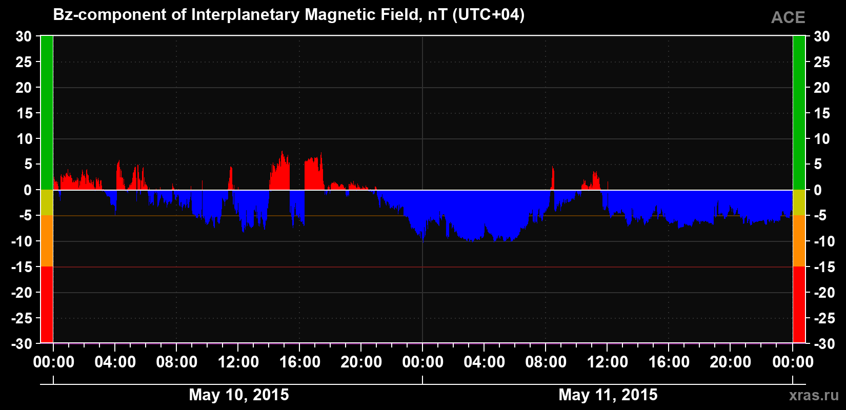 The Bz component of the solar wind magnetic field