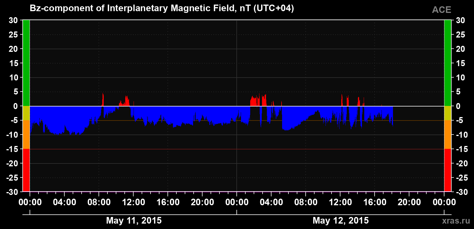 The Bz component of the solar wind magnetic field