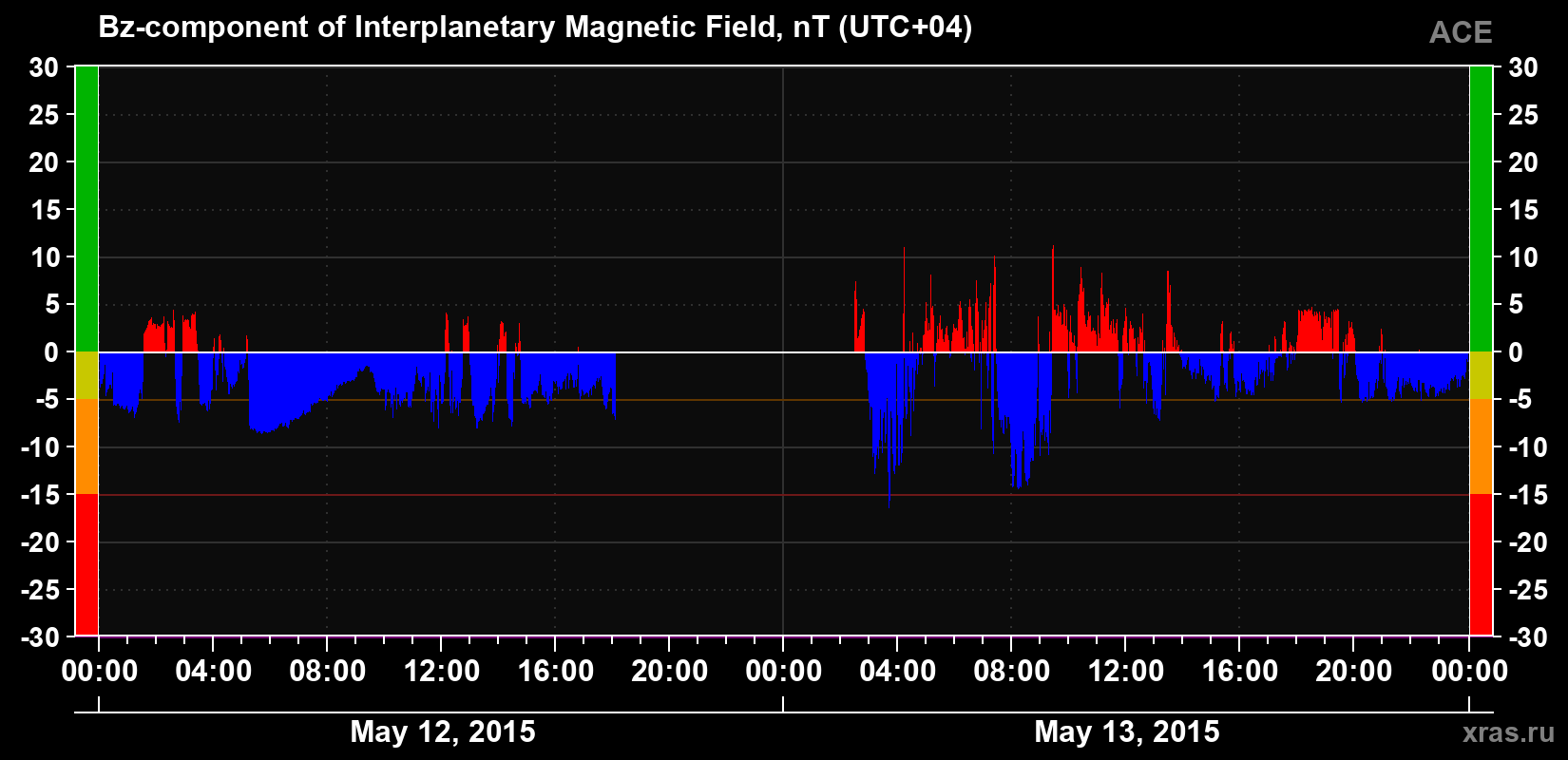 The Bz component of the solar wind magnetic field