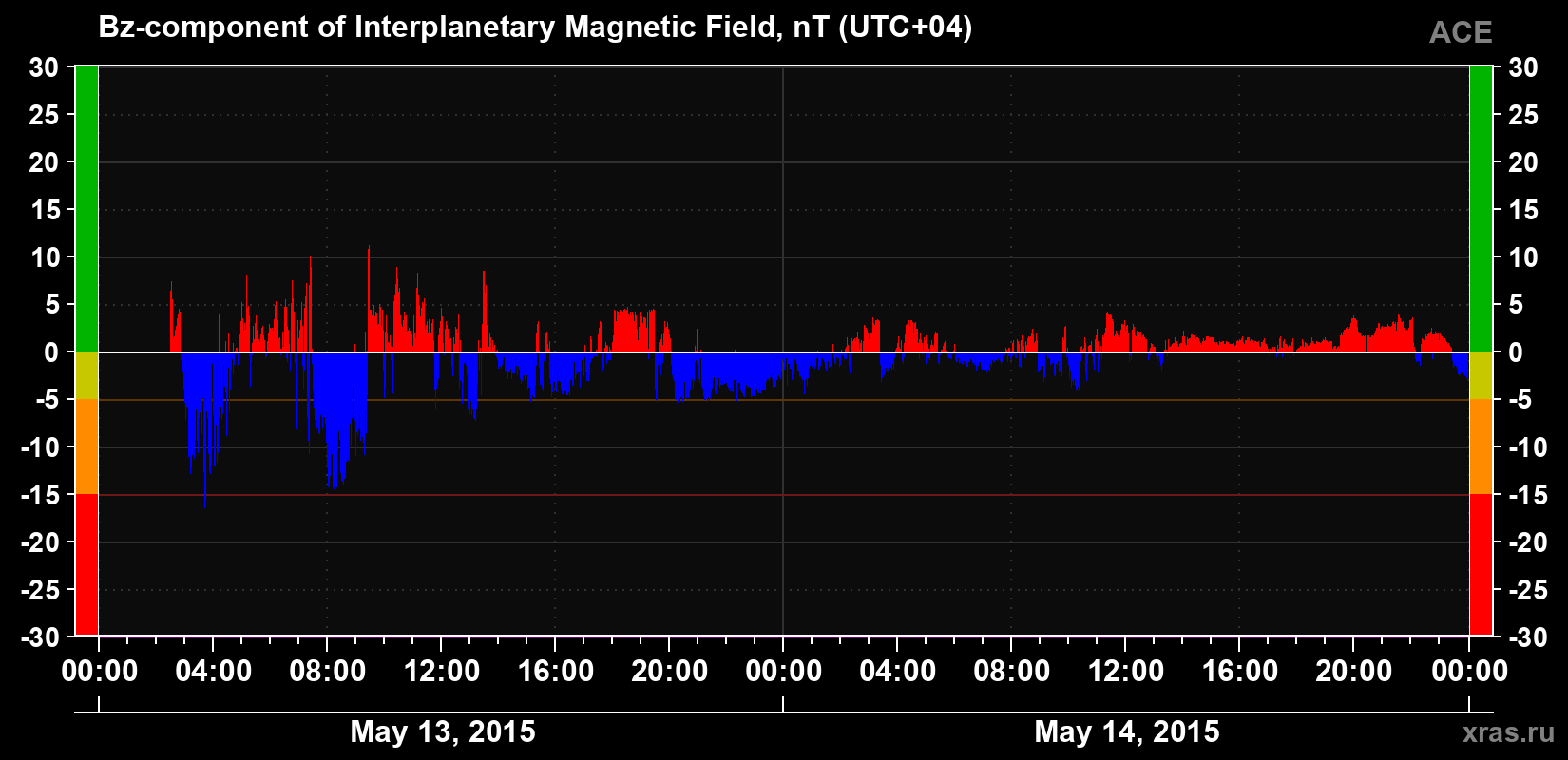 The Bz component of the solar wind magnetic field