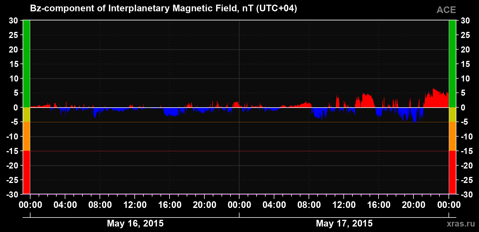 The Bz component of the solar wind magnetic field