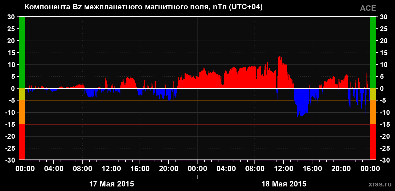 Компонента Bz магнитного поля солнечного ветра