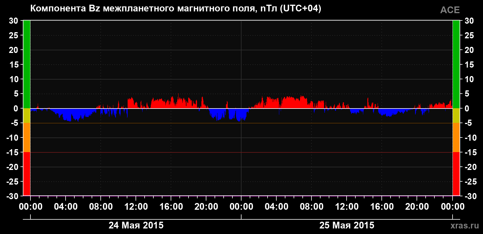 Компонента Bz магнитного поля солнечного ветра
