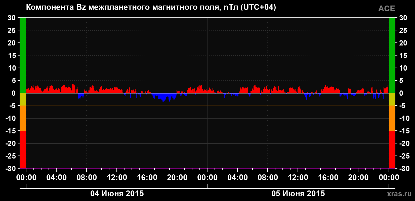 Компонента Bz магнитного поля солнечного ветра
