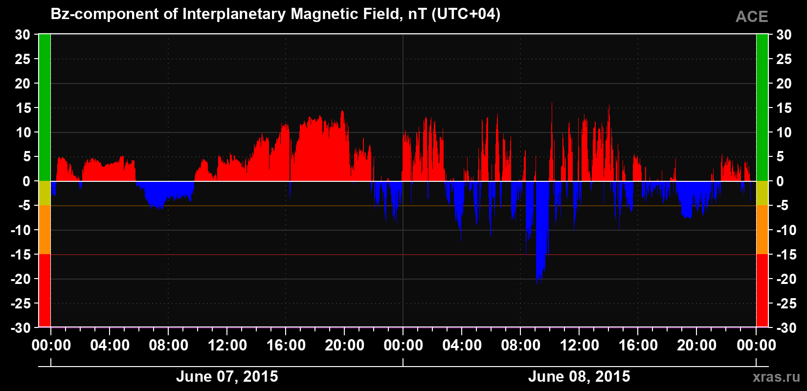 The Bz component of the solar wind magnetic field
