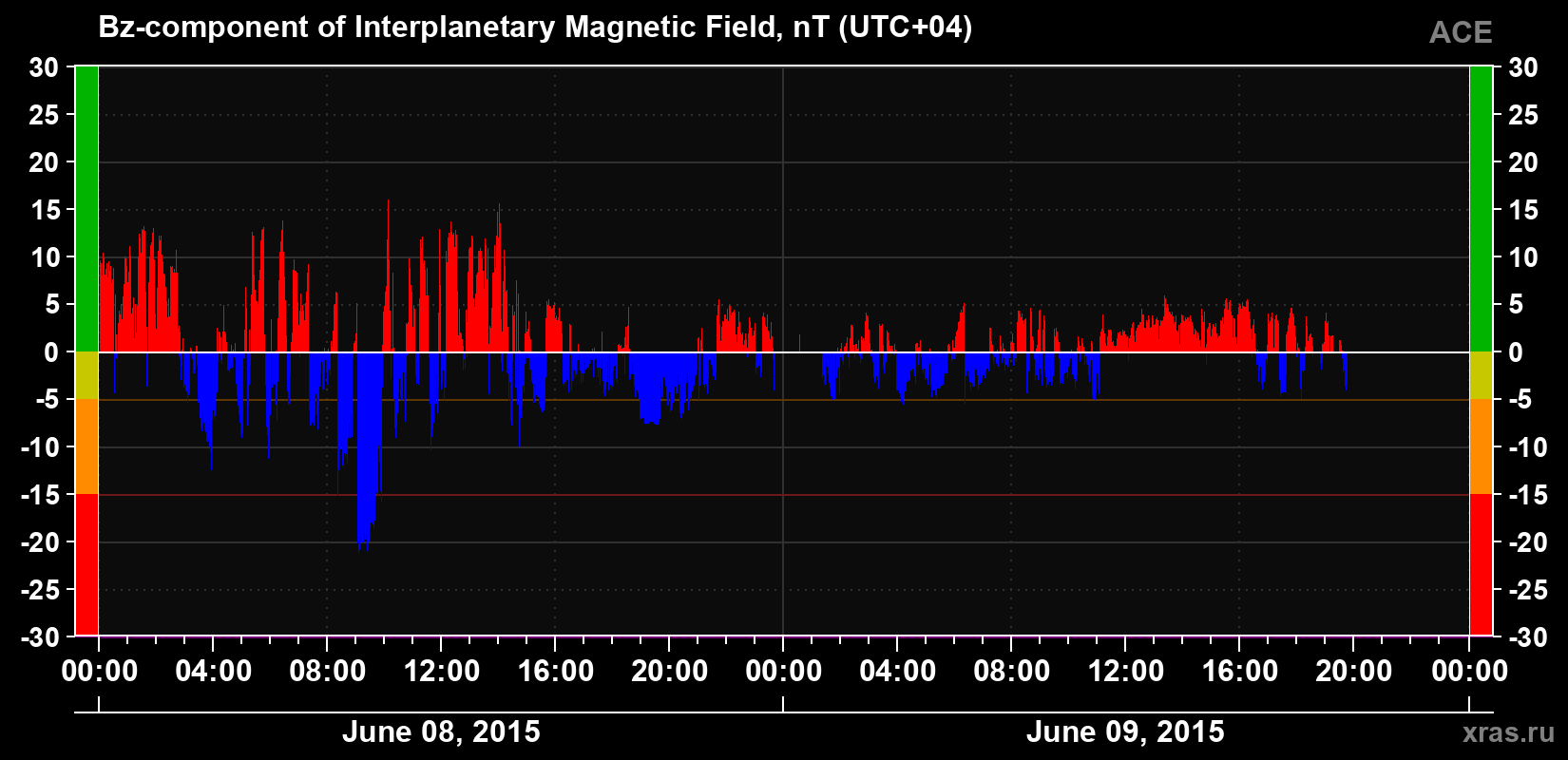 The Bz component of the solar wind magnetic field