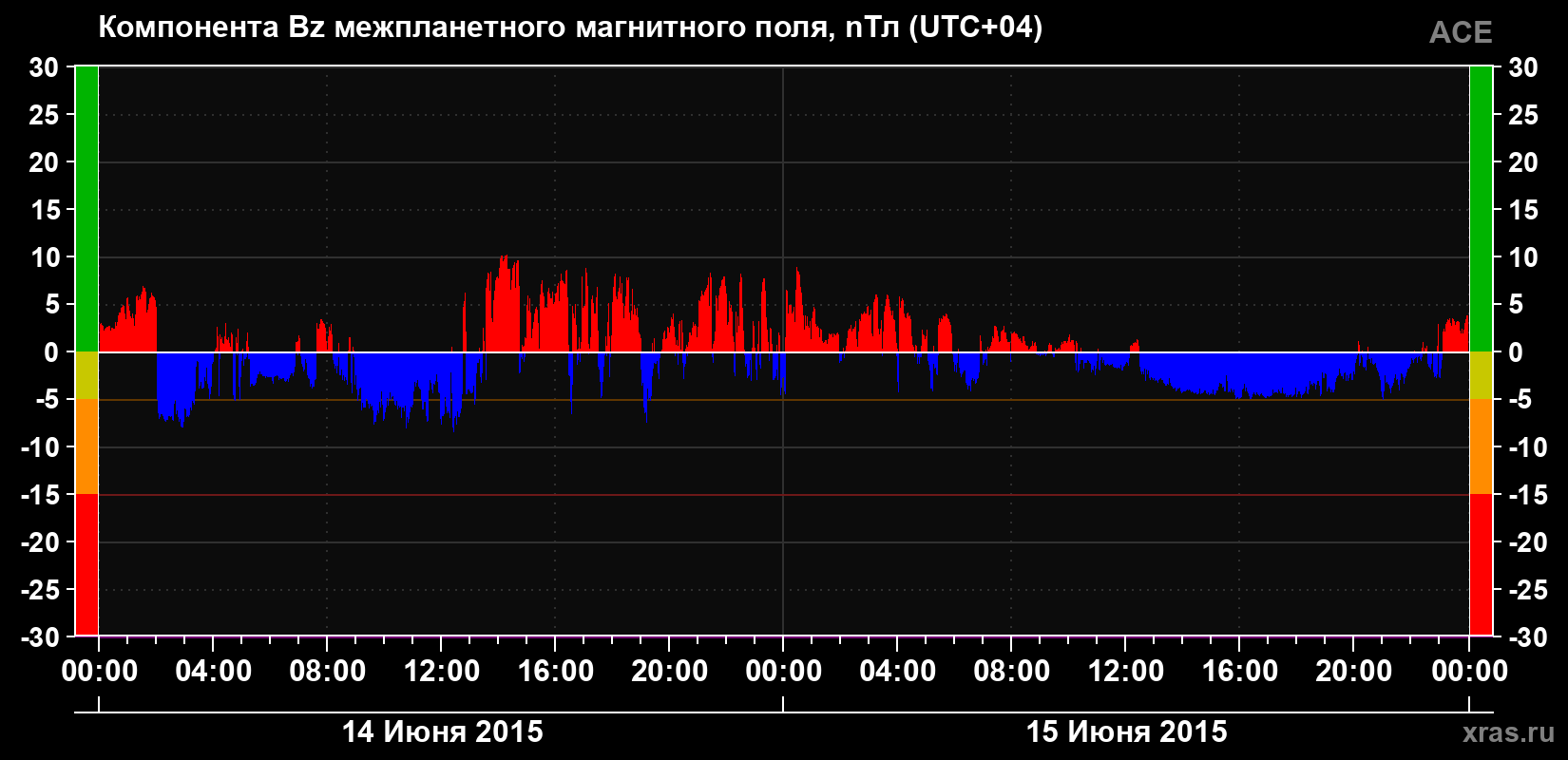 Компонента Bz магнитного поля солнечного ветра