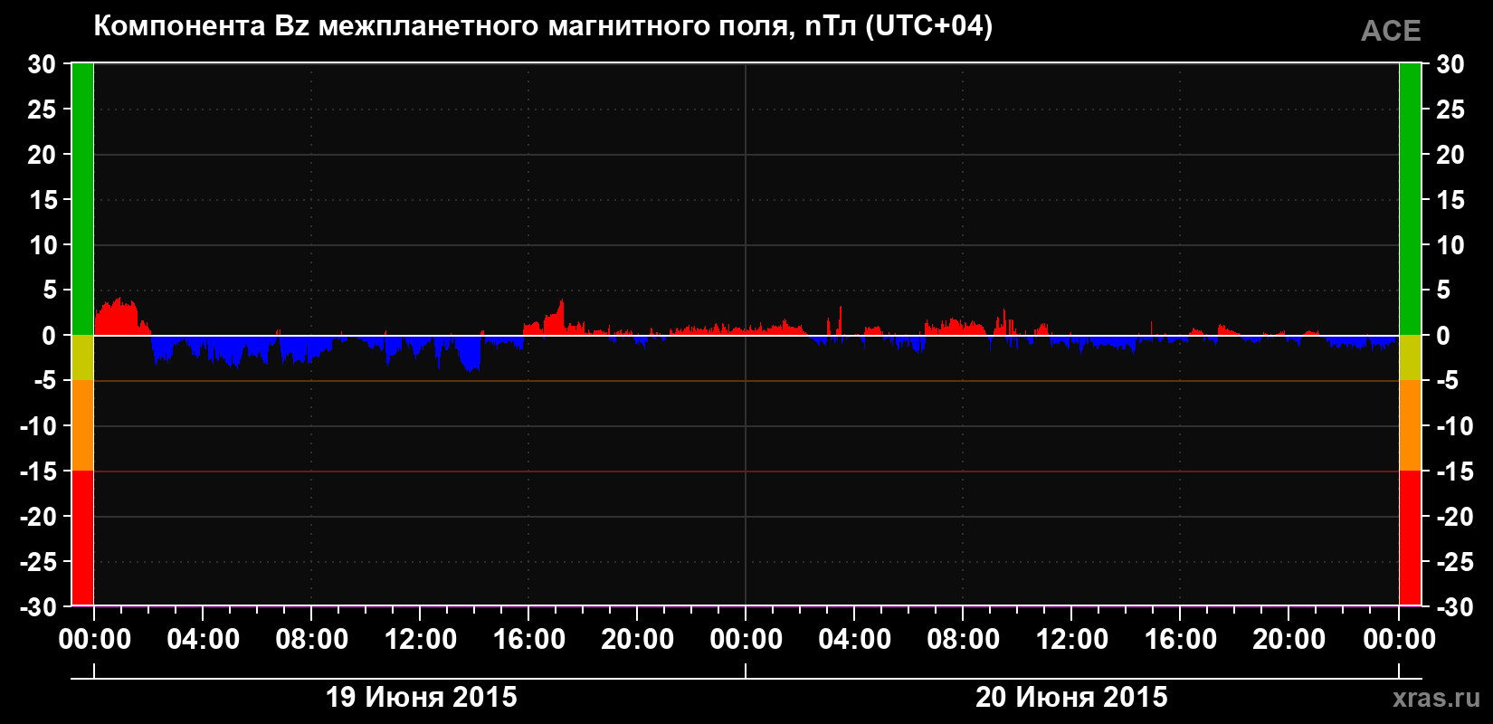 Компонента Bz магнитного поля солнечного ветра