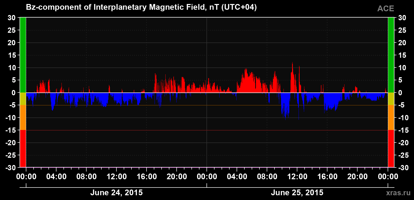 The Bz component of the solar wind magnetic field