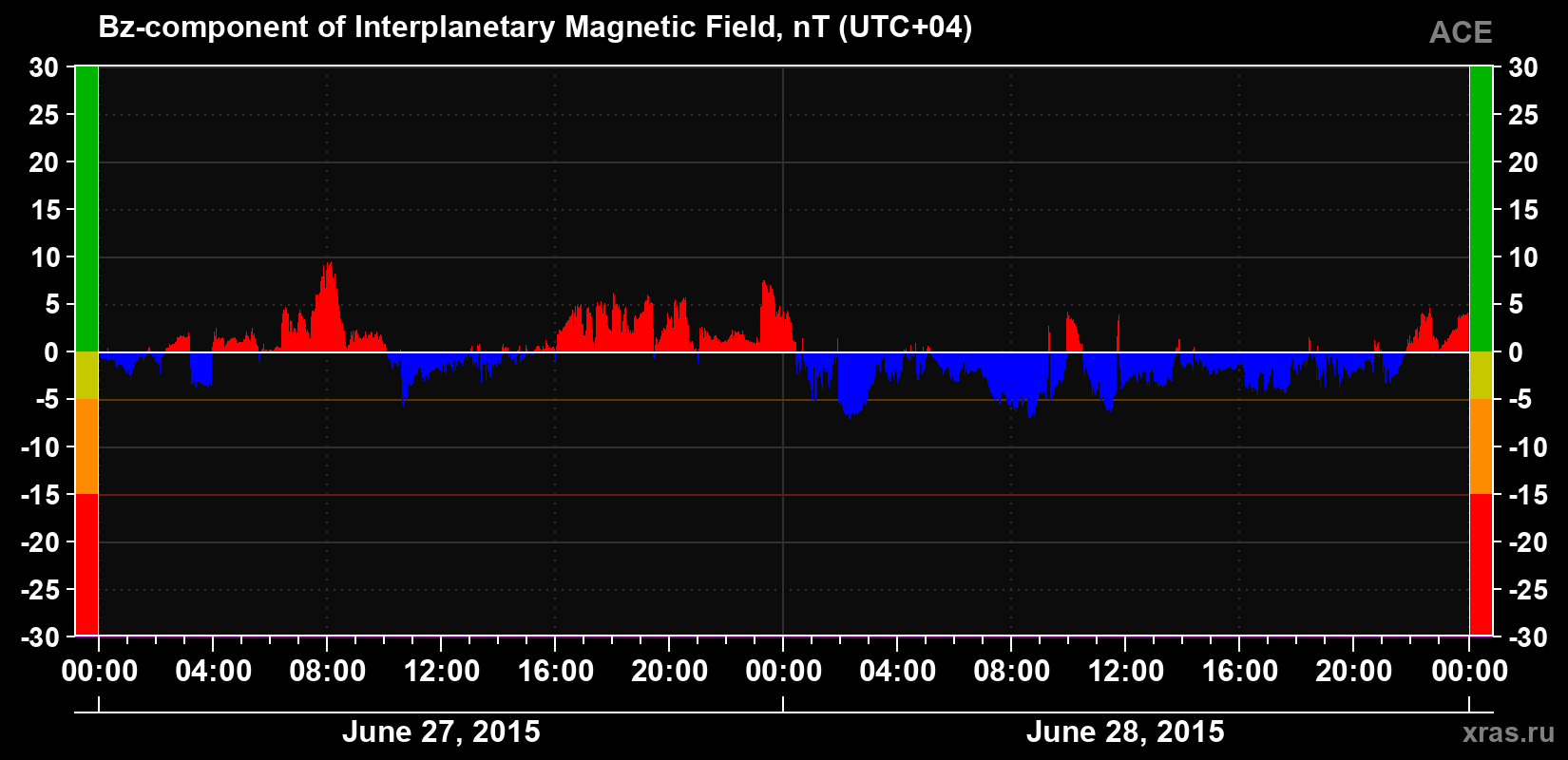 The Bz component of the solar wind magnetic field