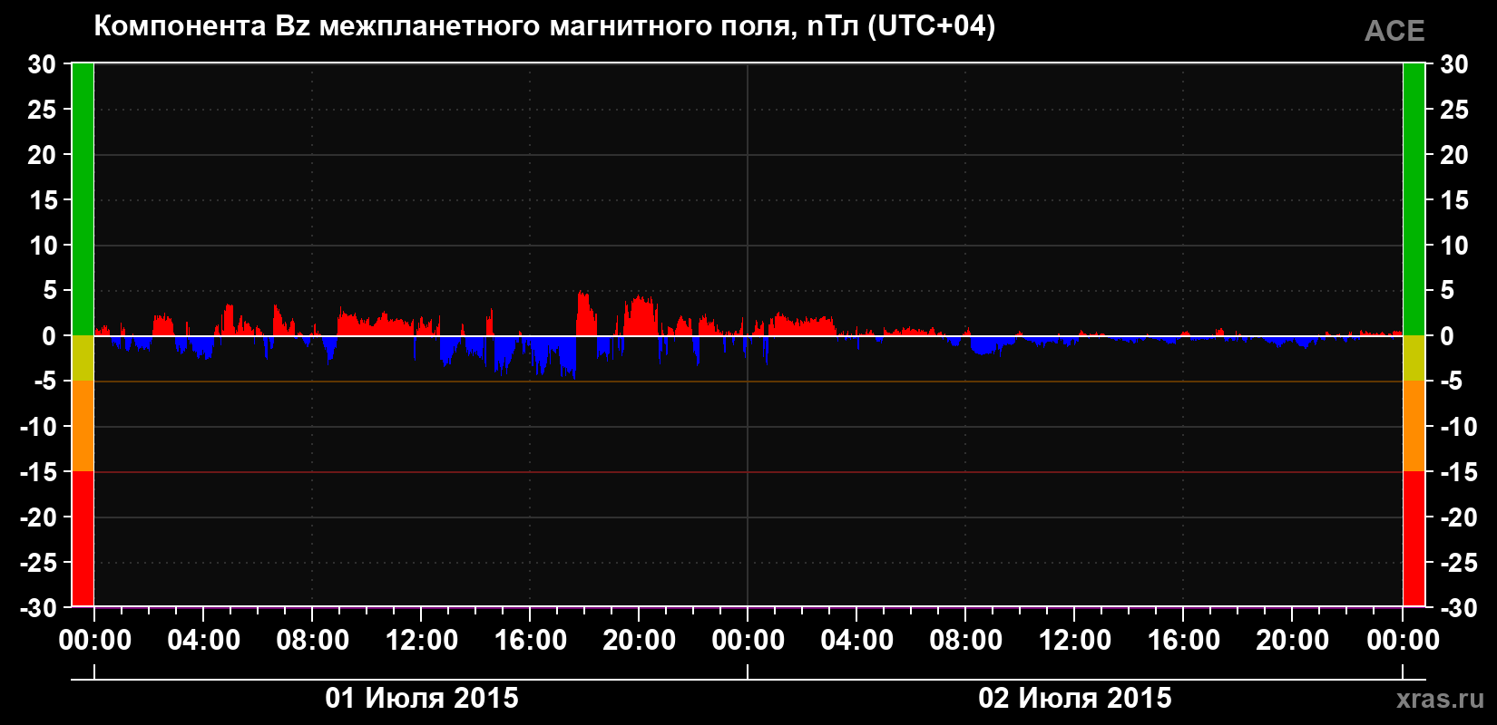 Компонента Bz магнитного поля солнечного ветра