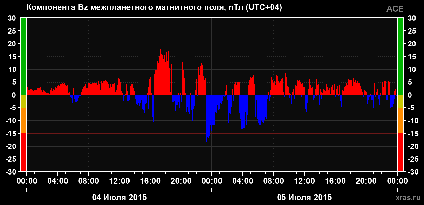 Компонента Bz магнитного поля солнечного ветра