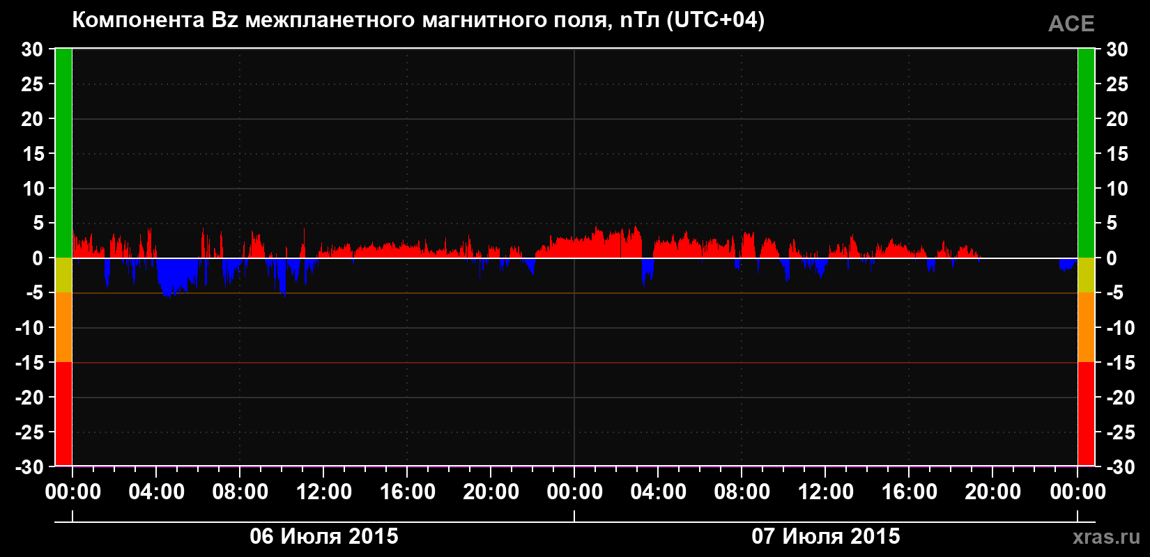 Компонента Bz магнитного поля солнечного ветра