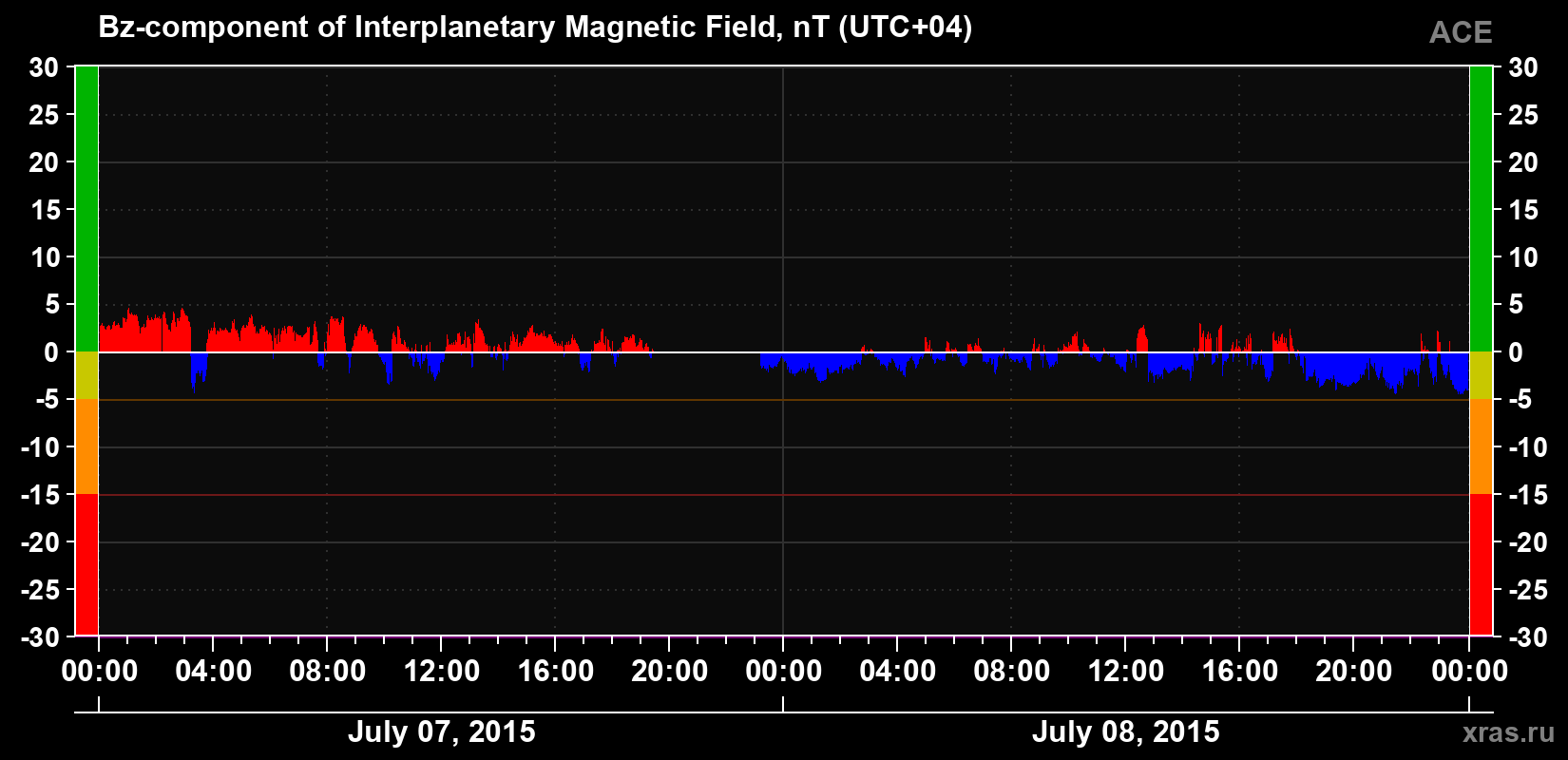 The Bz component of the solar wind magnetic field