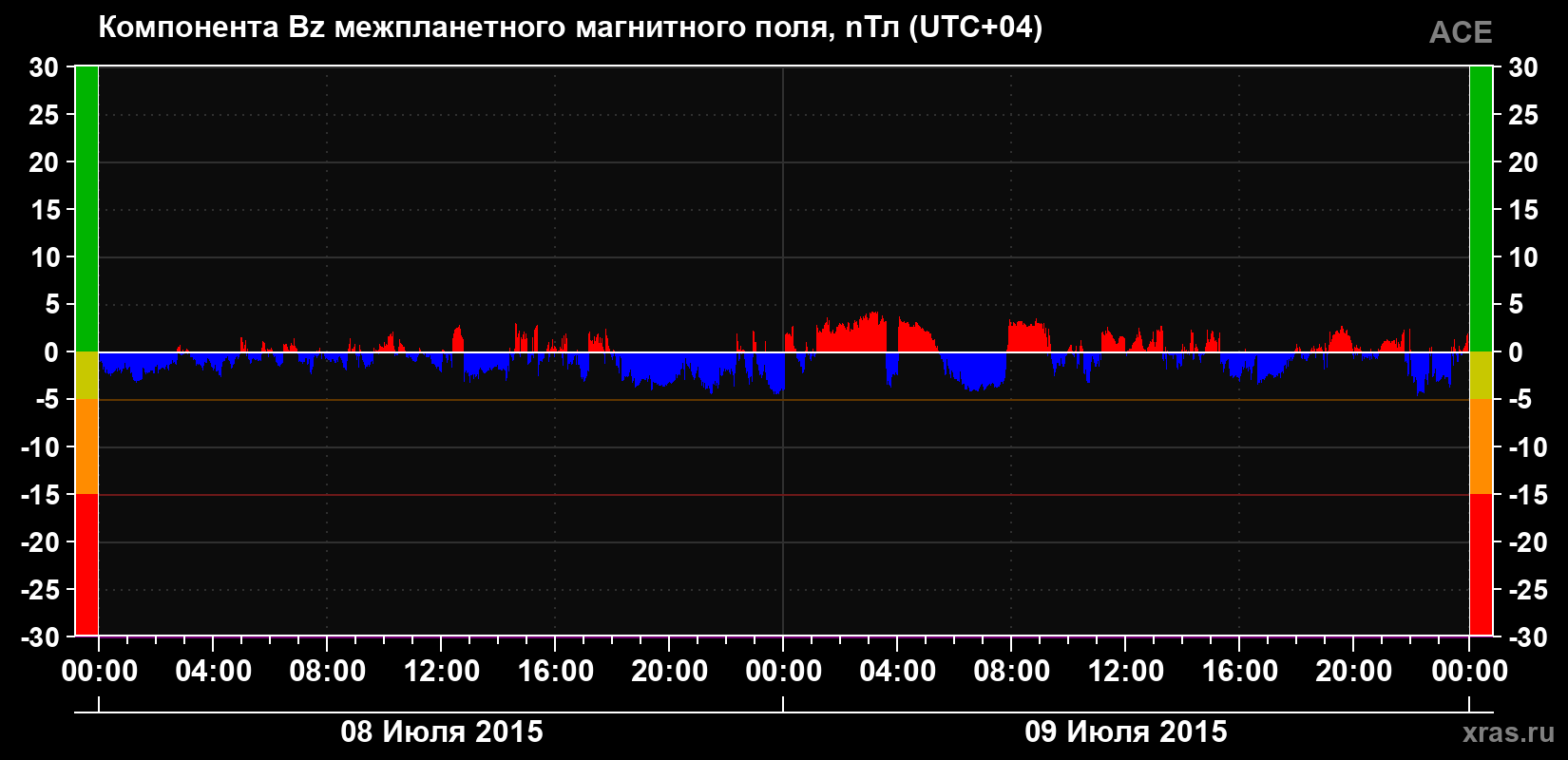 Компонента Bz магнитного поля солнечного ветра