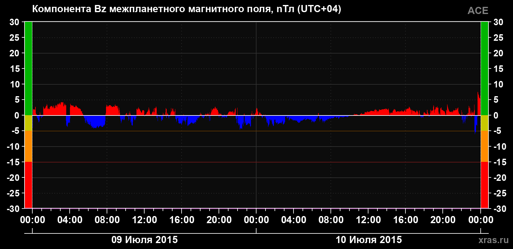 Компонента Bz магнитного поля солнечного ветра