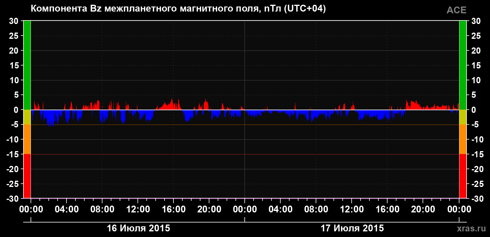 Компонента Bz магнитного поля солнечного ветра