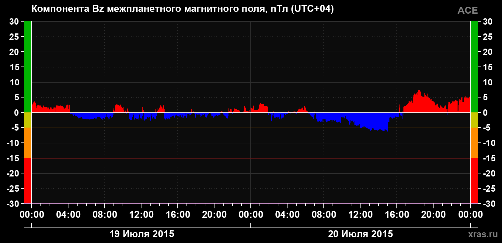 Компонента Bz магнитного поля солнечного ветра