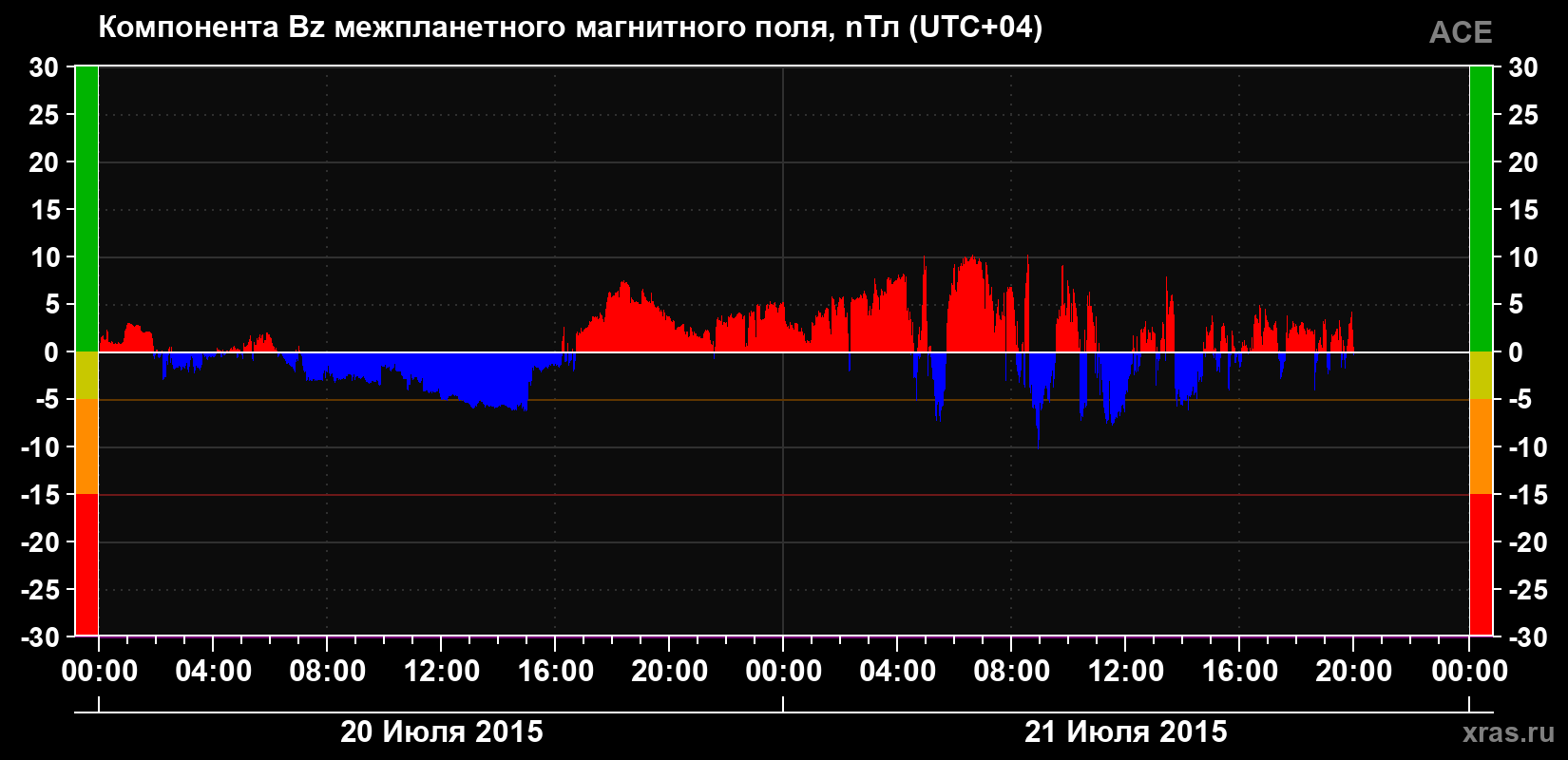 Компонента Bz магнитного поля солнечного ветра