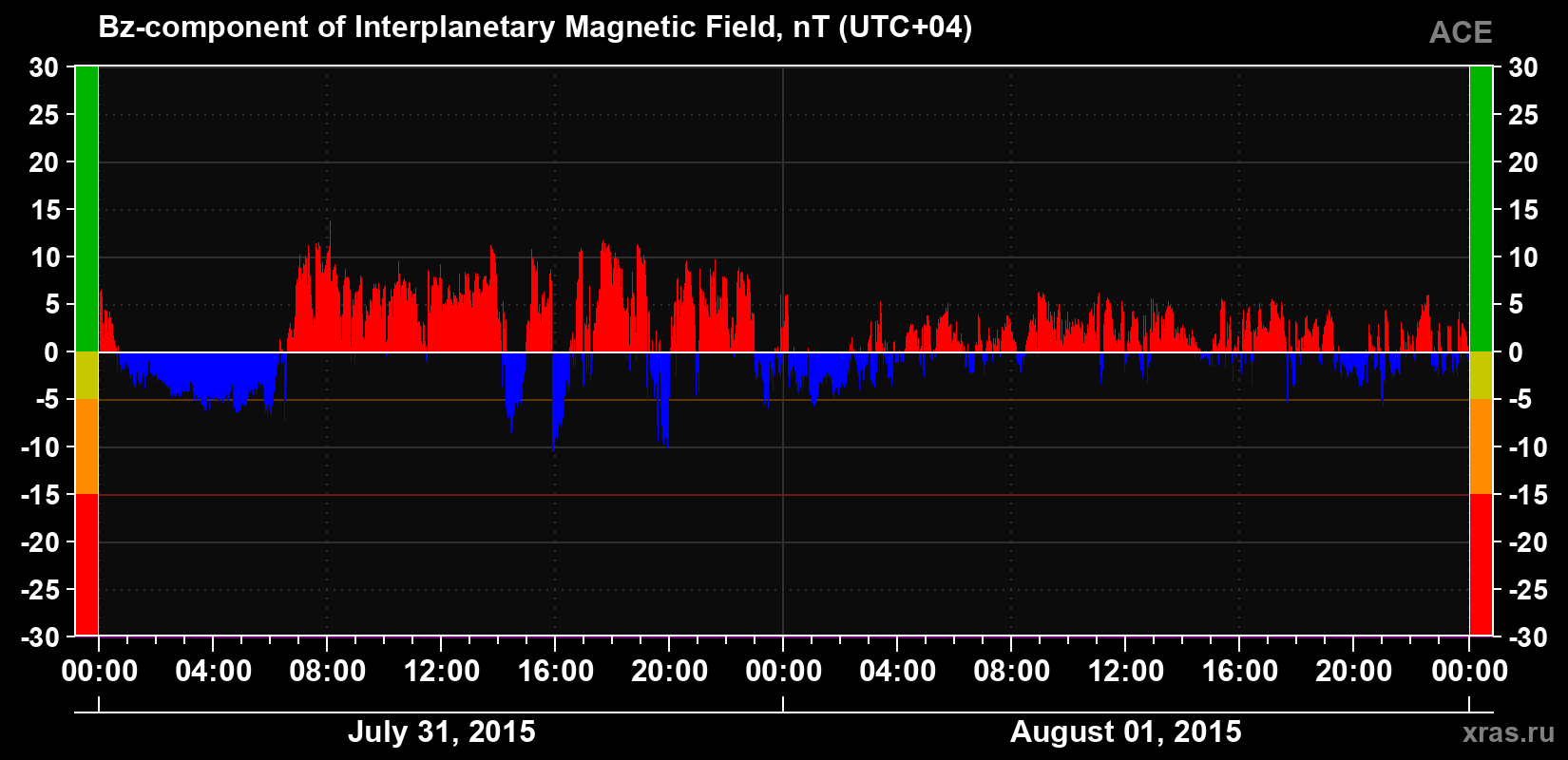 The Bz component of the solar wind magnetic field