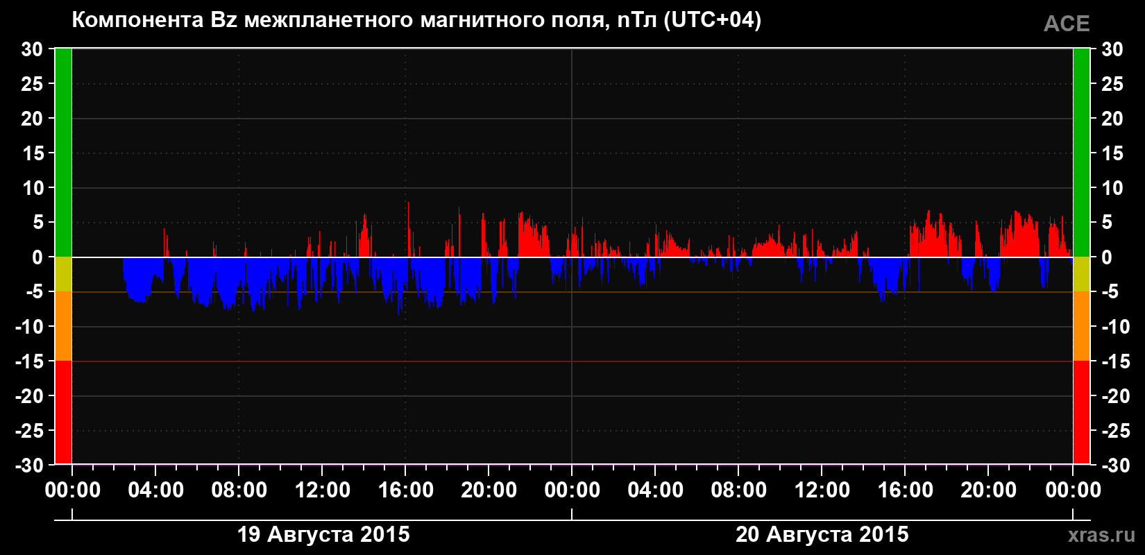 Компонента Bz магнитного поля солнечного ветра