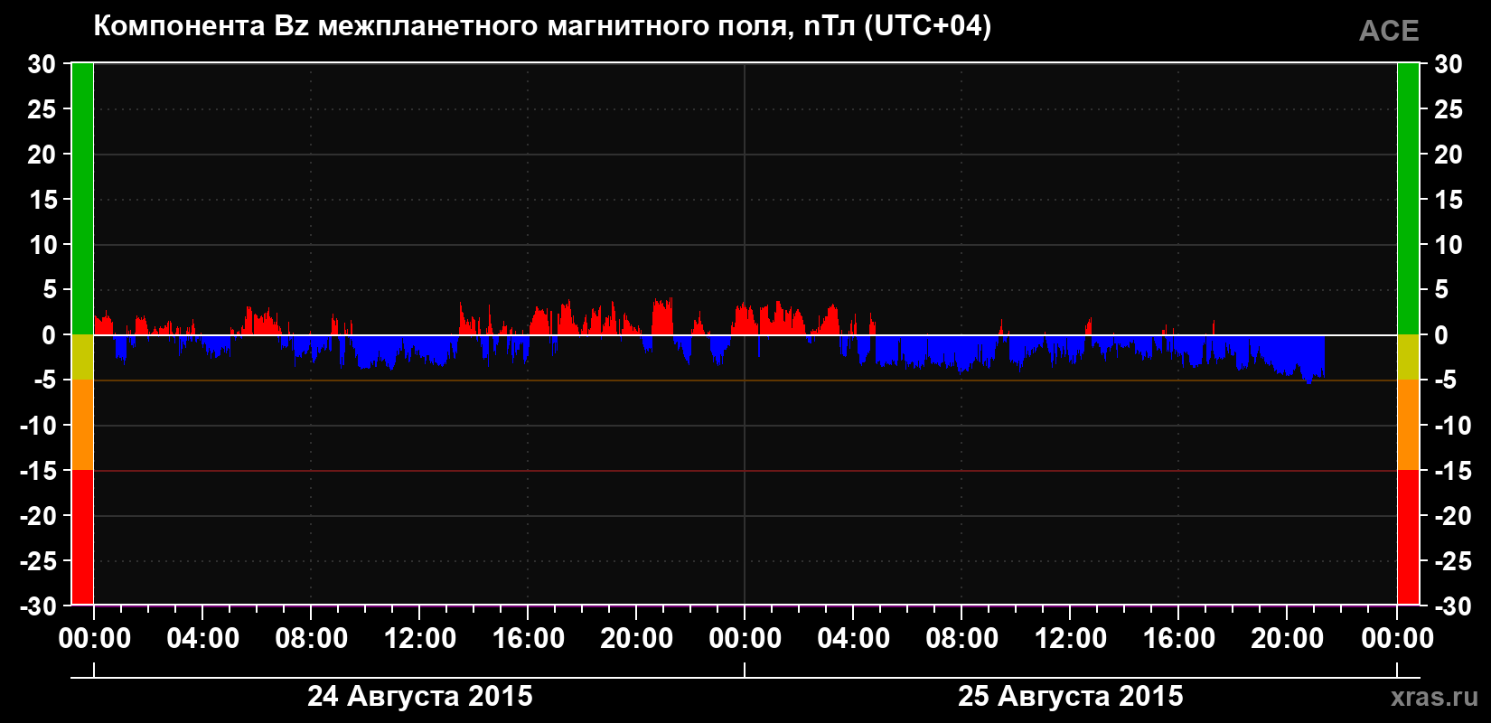 Компонента Bz магнитного поля солнечного ветра